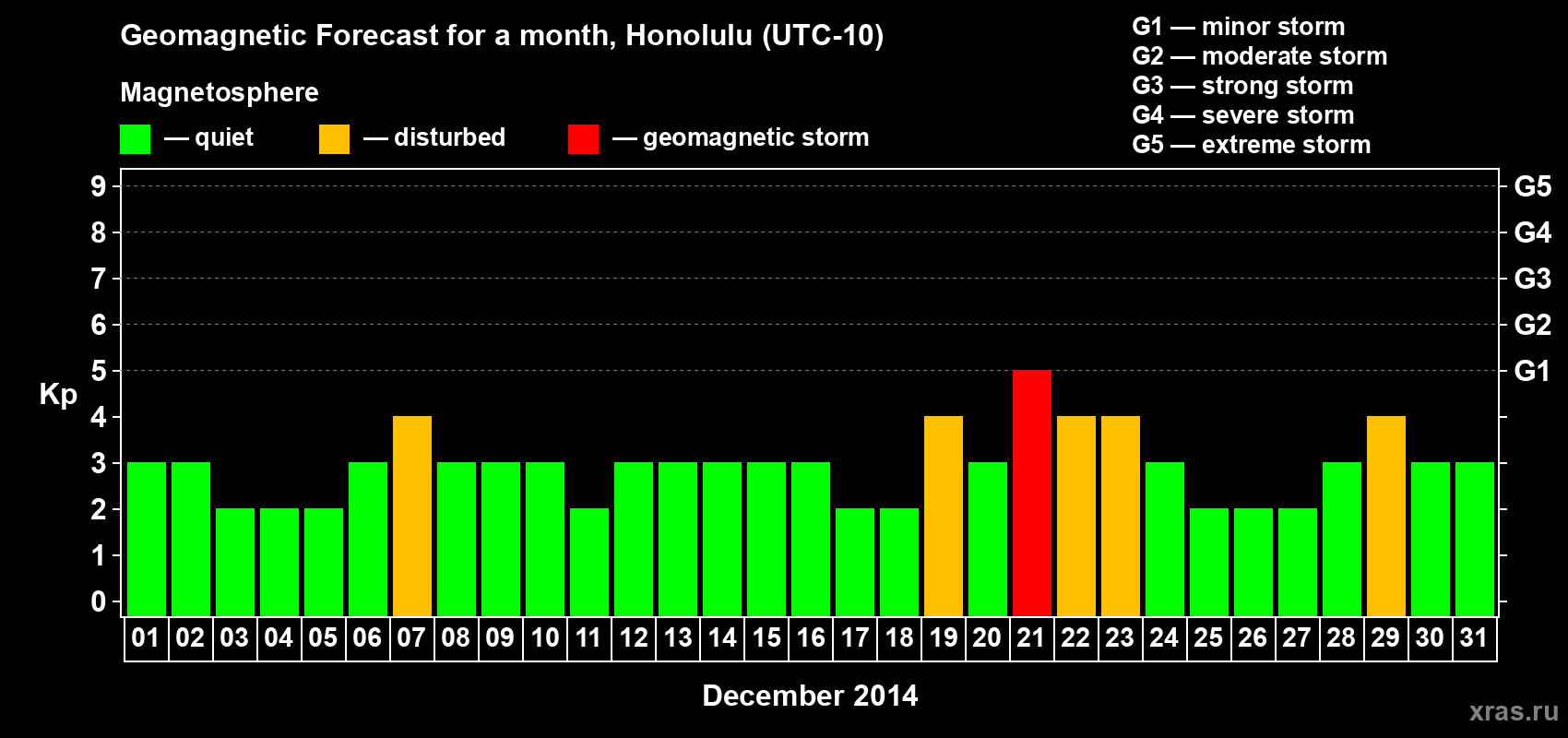 Forecast of the daily maximal value of geomagnetic index Kp for <b>1 month</b> (31 days) <b>from Dec 01, 2014 to Dec 31, 2014</b>