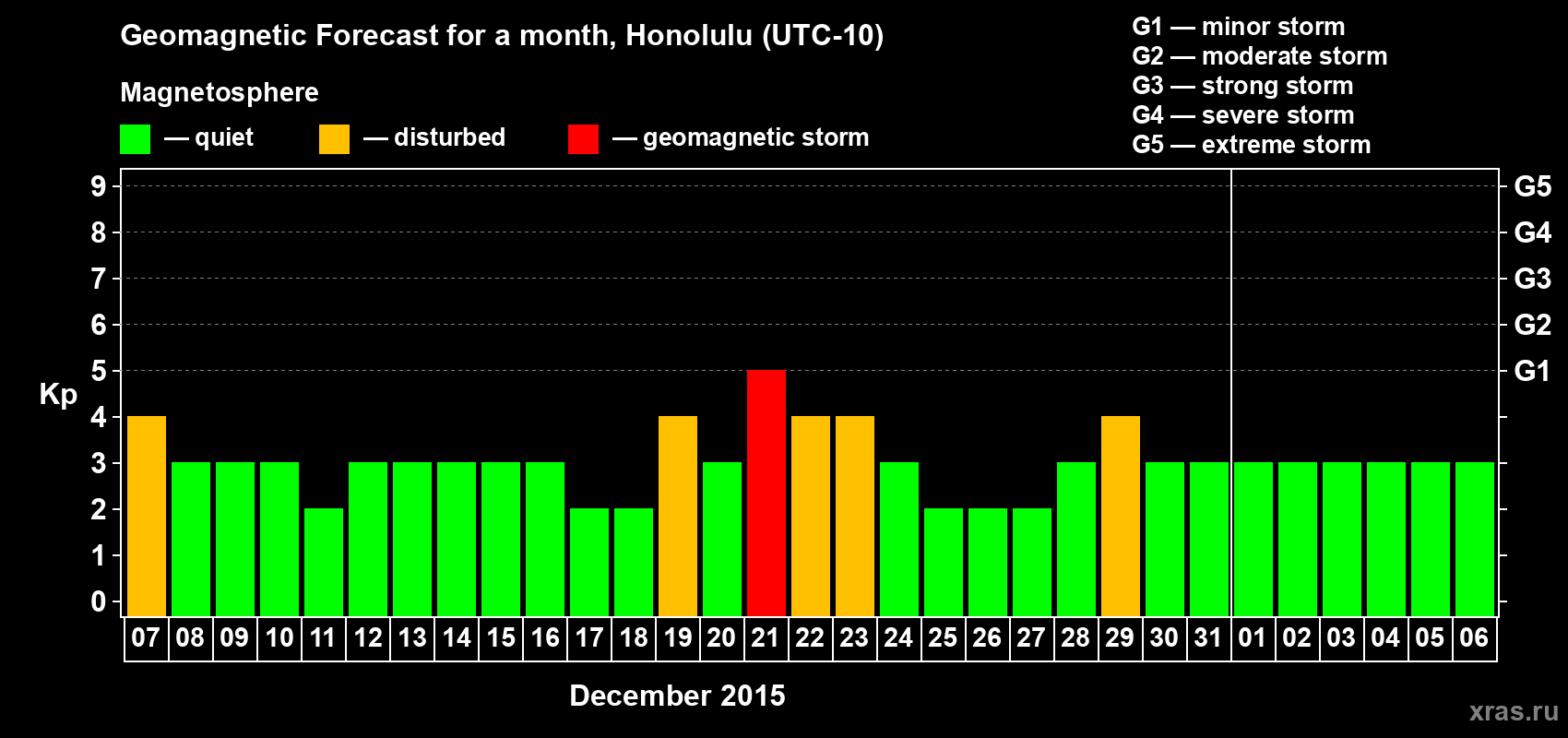 Forecast of the daily maximal value of geomagnetic index Kp for <b>1 month</b> (31 days) <b>from Dec 07, 2014 to Jan 06, 2015</b>
