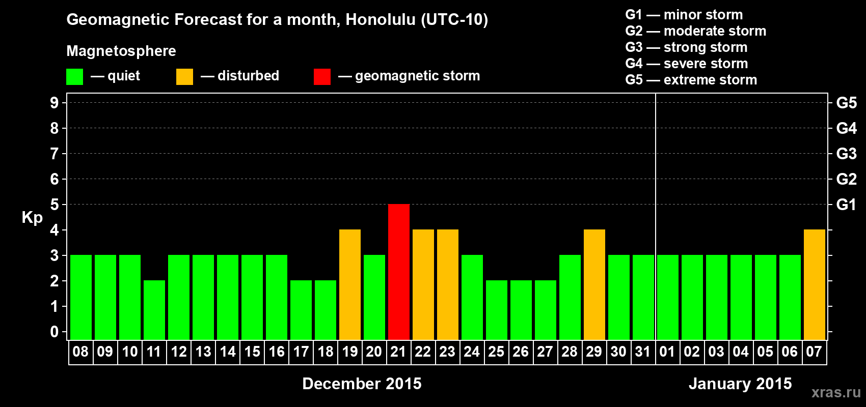 Forecast of the daily maximal value of geomagnetic index Kp for <b>1 month</b> (31 days) <b>from Dec 08, 2014 to Jan 07, 2015</b>