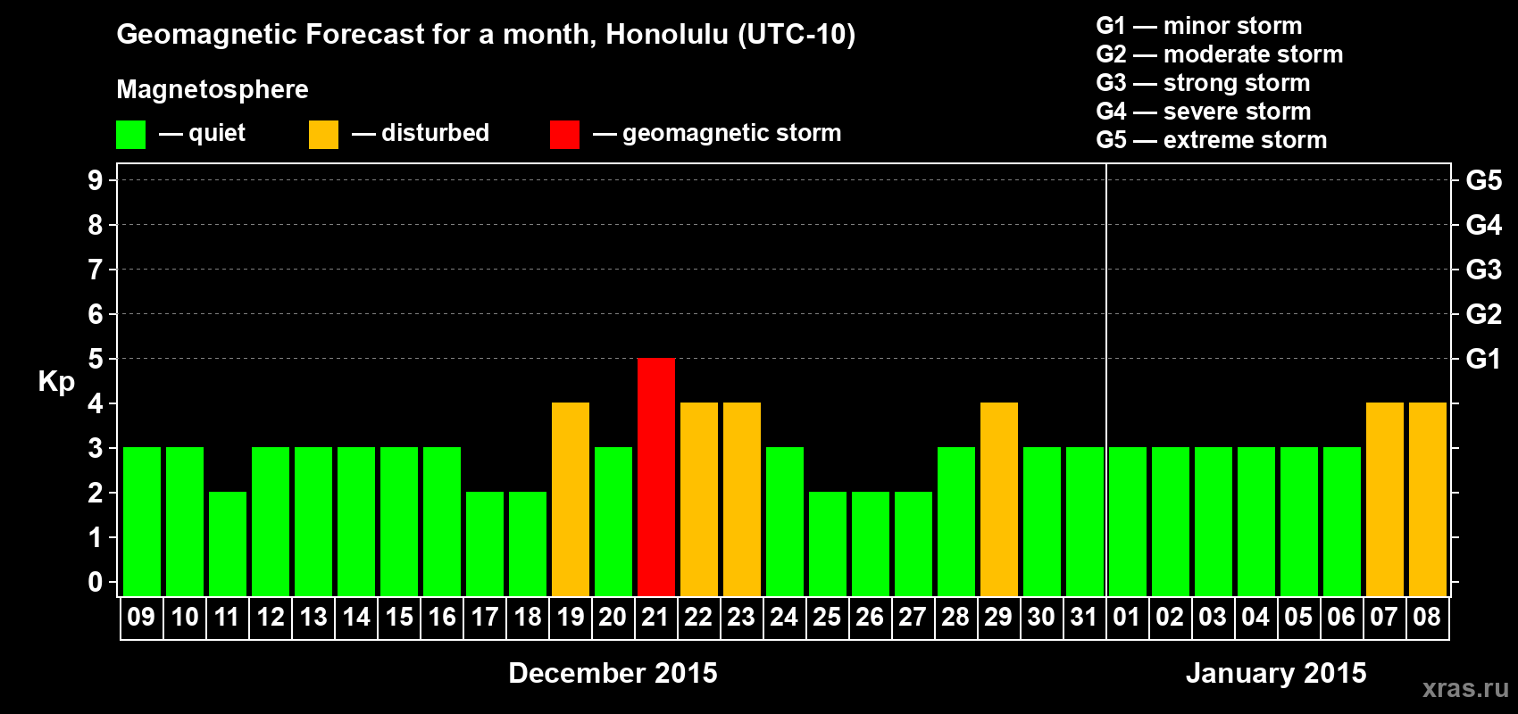 Forecast of the daily maximal value of geomagnetic index Kp for <b>1 month</b> (31 days) <b>from Dec 09, 2014 to Jan 08, 2015</b>
