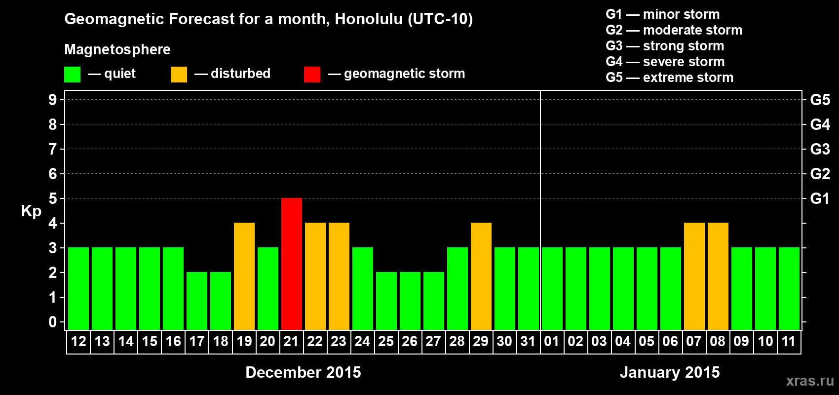 Forecast of the daily maximal value of geomagnetic index Kp for <b>1 month</b> (31 days) <b>from Dec 12, 2014 to Jan 11, 2015</b>