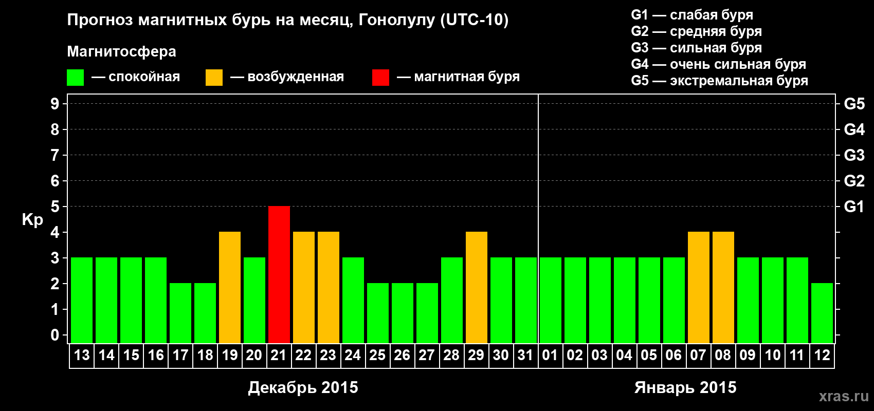 Прогноз максимального суточного геомагнитного индекса Kp на <b>1 месяц</b> (31 день) <b>с 13 декабря 2014 г по 12 января 2015 г</b>