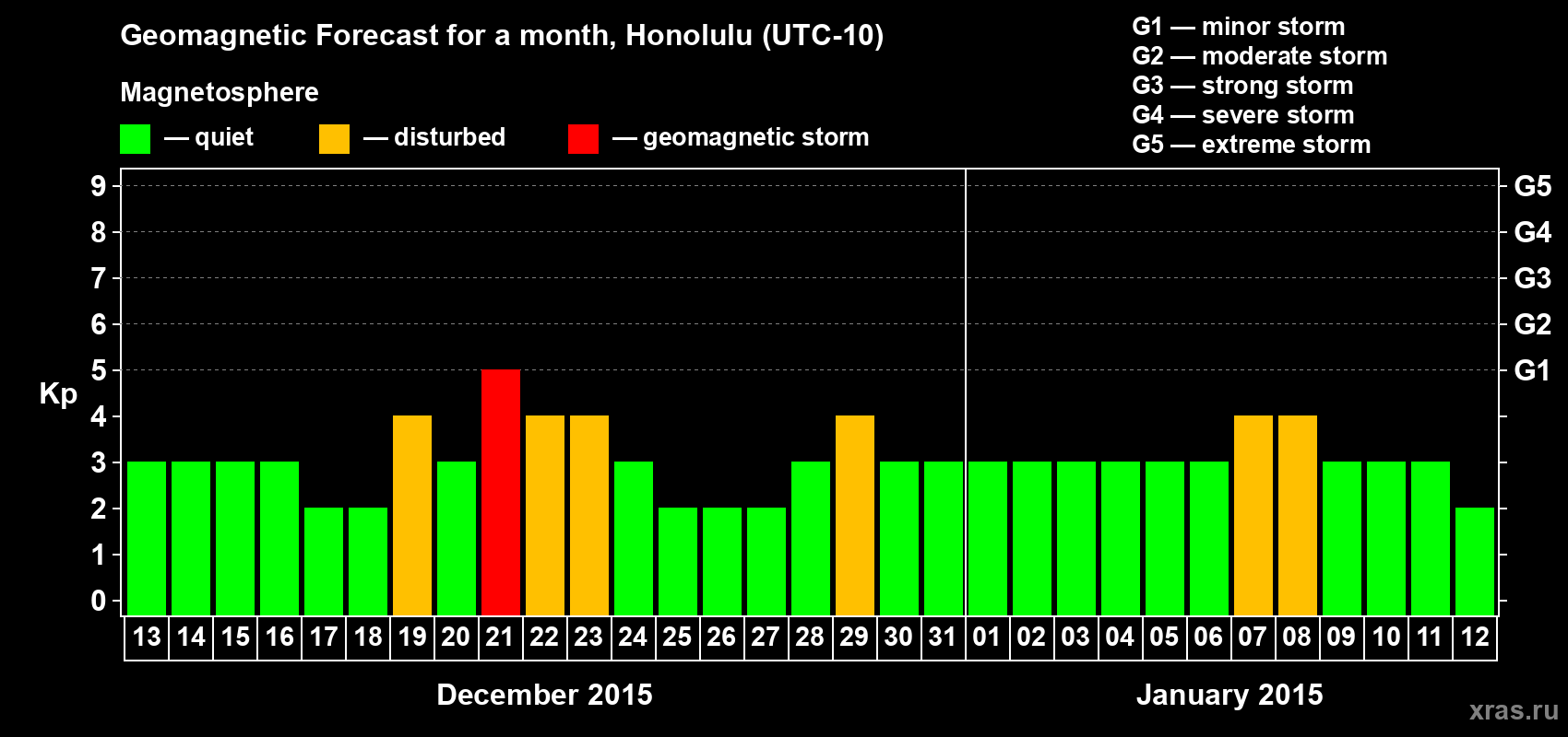 Forecast of the daily maximal value of geomagnetic index Kp for <b>1 month</b> (31 days) <b>from Dec 13, 2014 to Jan 12, 2015</b>