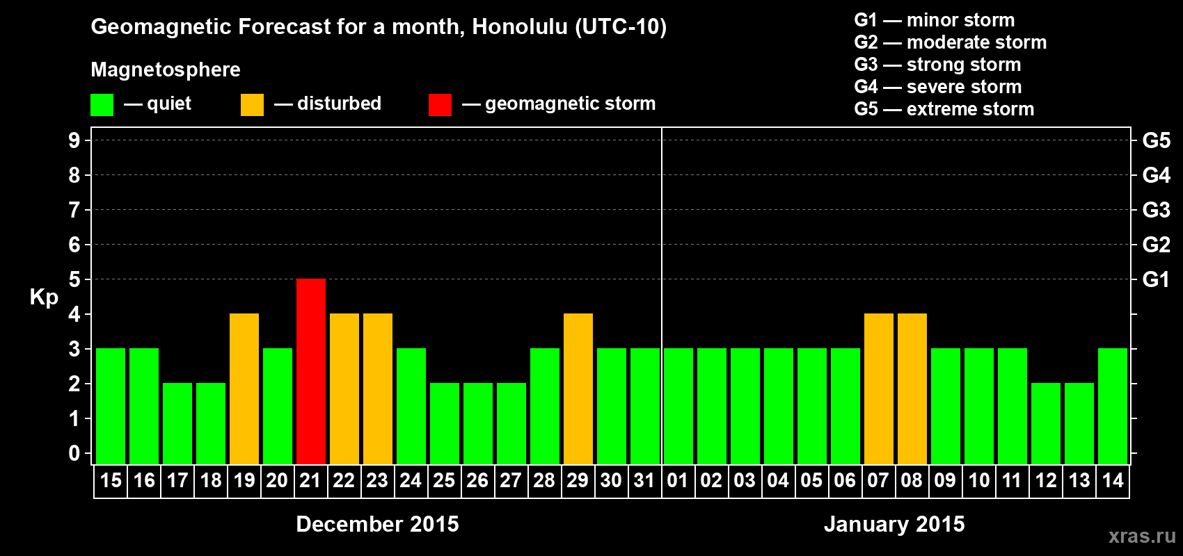 Forecast of the daily maximal value of geomagnetic index Kp for <b>1 month</b> (31 days) <b>from Dec 15, 2014 to Jan 14, 2015</b>