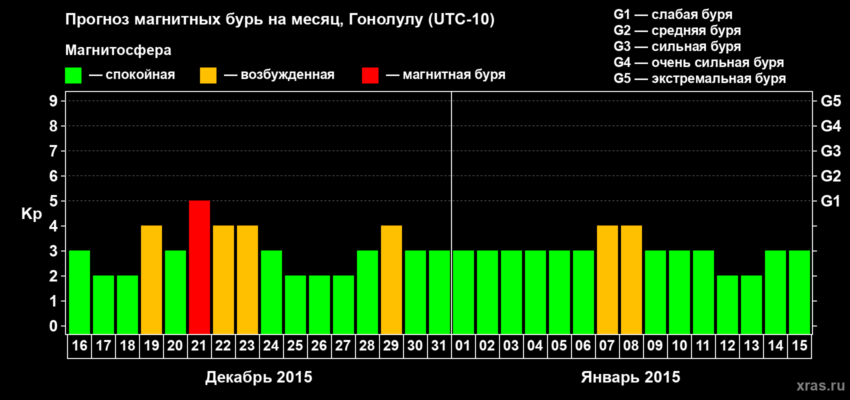 Прогноз максимального суточного геомагнитного индекса Kp на <b>1 месяц</b> (31 день) <b>с 16 декабря 2014 г по 15 января 2015 г</b>