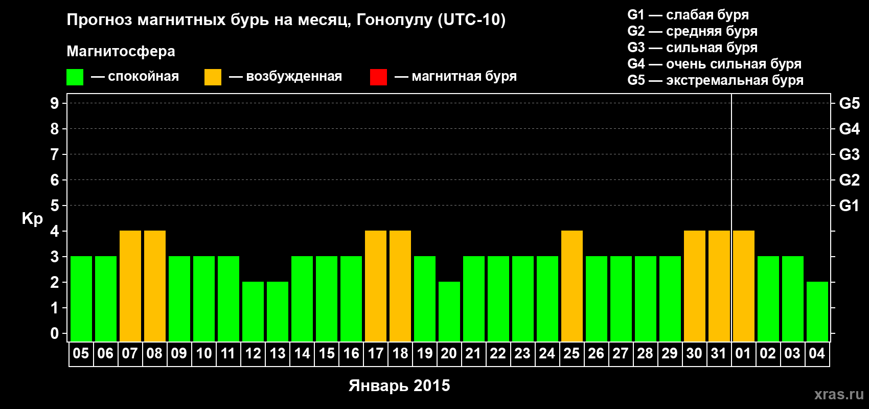 Прогноз максимального суточного геомагнитного индекса Kp на <b>1 месяц</b> (31 день) <b>с 05 января по 04 февраля 2015 г</b>