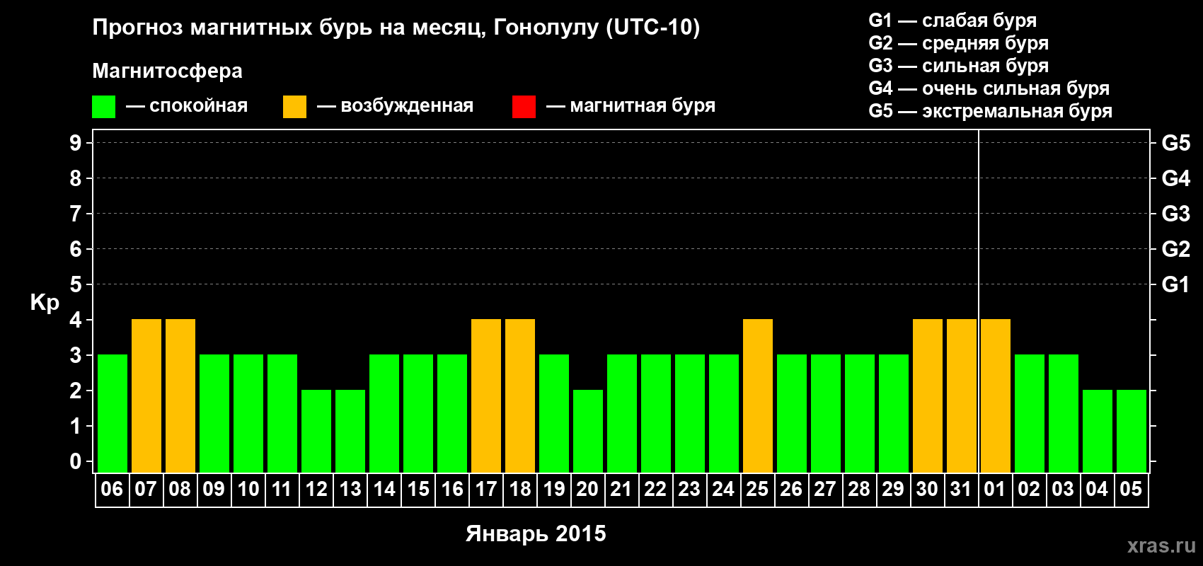 Прогноз максимального суточного геомагнитного индекса Kp на <b>1 месяц</b> (31 день) <b>с 06 января по 05 февраля 2015 г</b>