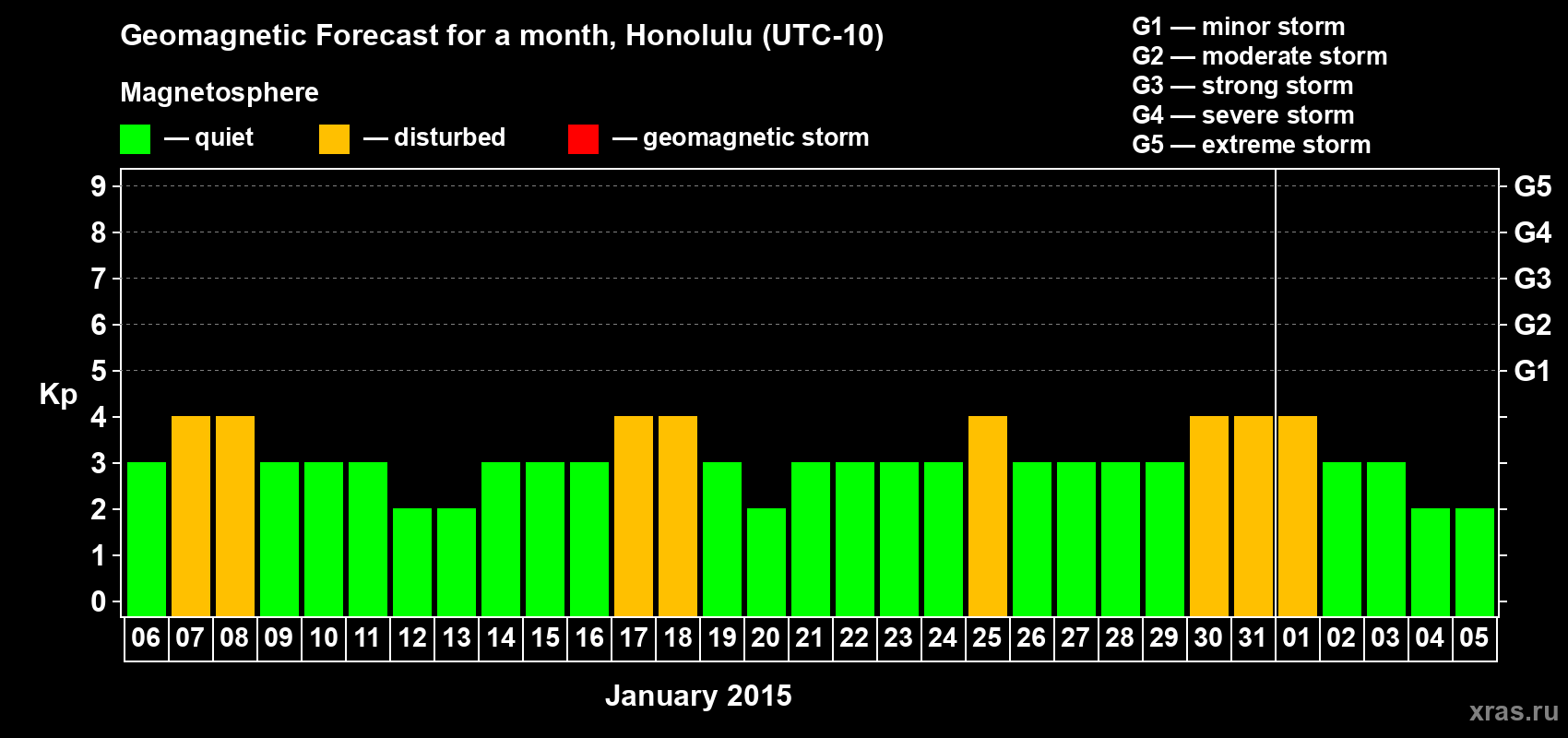 Forecast of the daily maximal value of geomagnetic index Kp for <b>1 month</b> (31 days) <b>from Jan 06, 2015 to Feb 05, 2015</b>