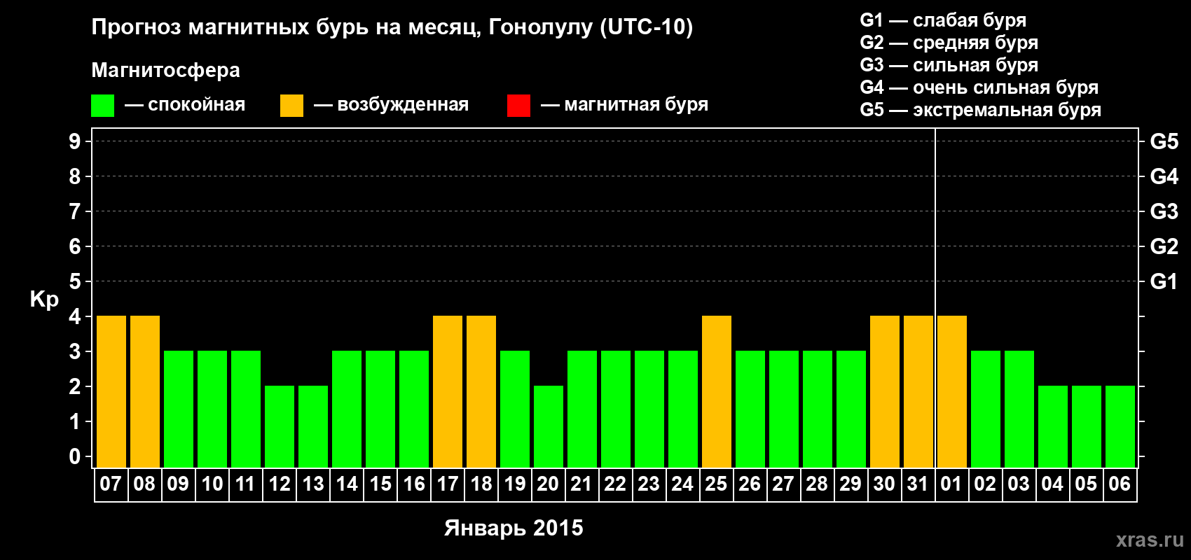 Прогноз максимального суточного геомагнитного индекса Kp на <b>1 месяц</b> (31 день) <b>с 07 января по 06 февраля 2015 г</b>