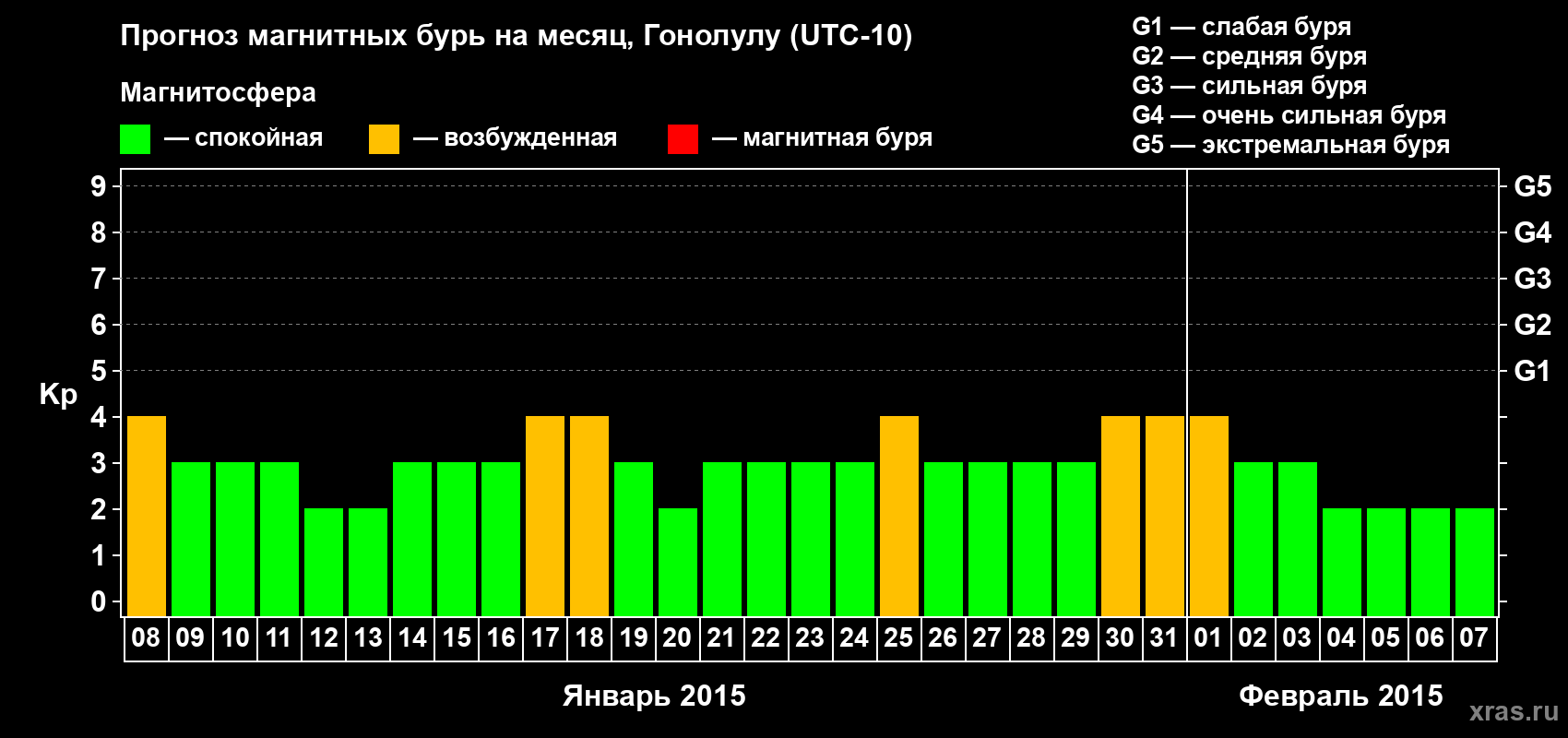 Прогноз максимального суточного геомагнитного индекса Kp на <b>1 месяц</b> (31 день) <b>с 08 января по 07 февраля 2015 г</b>