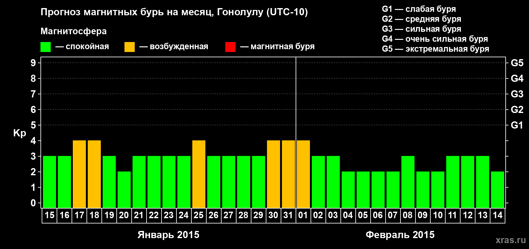 Прогноз максимального суточного геомагнитного индекса Kp на <b>1 месяц</b> (31 день) <b>с 15 января по 14 февраля 2015 г</b>