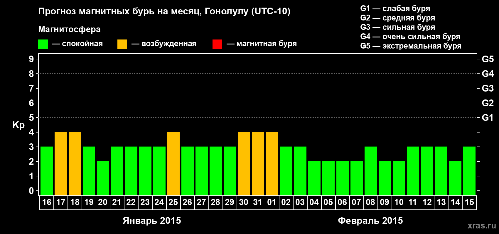 Прогноз максимального суточного геомагнитного индекса Kp на <b>1 месяц</b> (31 день) <b>с 16 января по 15 февраля 2015 г</b>