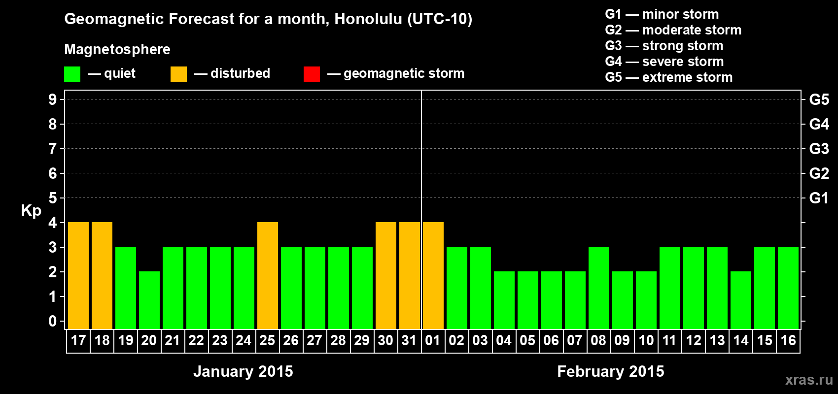 Forecast of the daily maximal value of geomagnetic index Kp for <b>1 month</b> (31 days) <b>from Jan 17, 2015 to Feb 16, 2015</b>