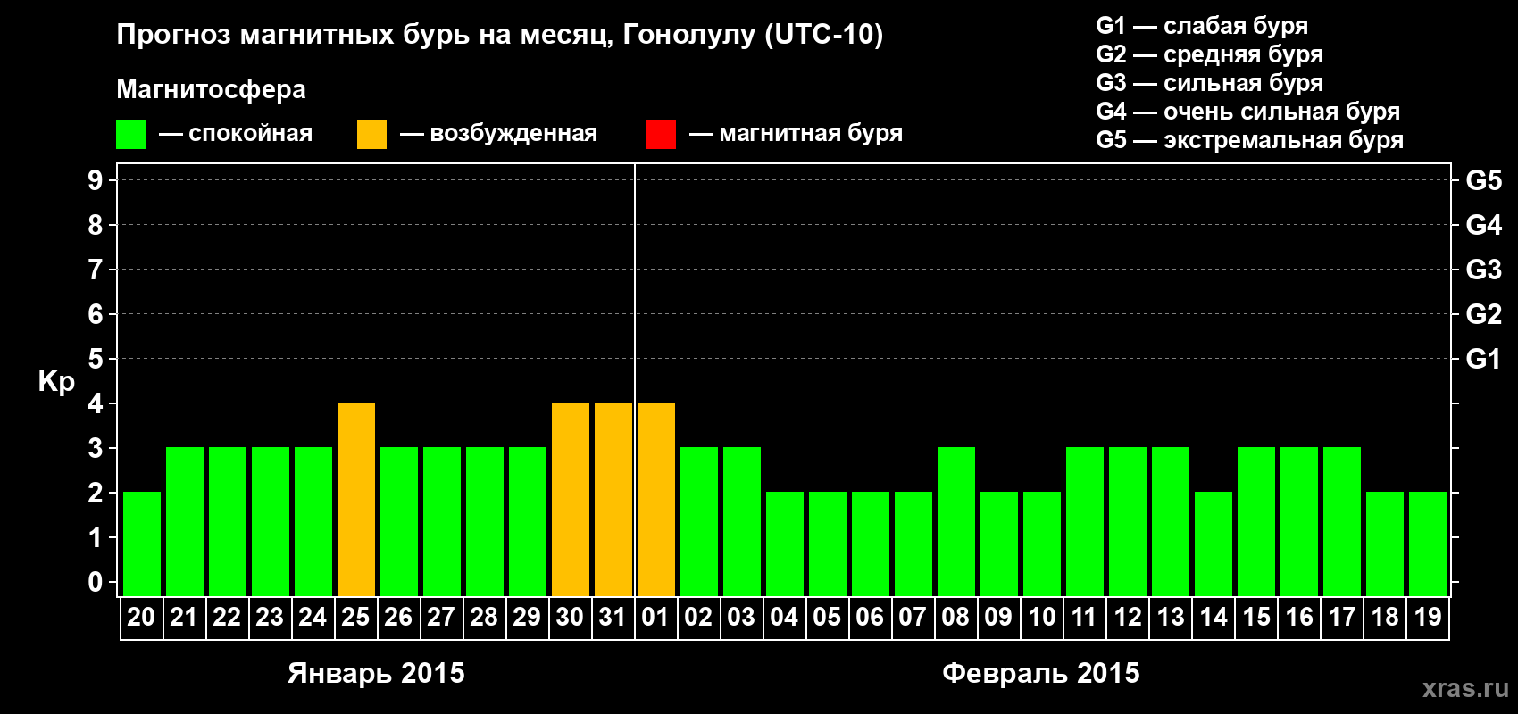 Прогноз максимального суточного геомагнитного индекса Kp на <b>1 месяц</b> (31 день) <b>с 20 января по 19 февраля 2015 г</b>