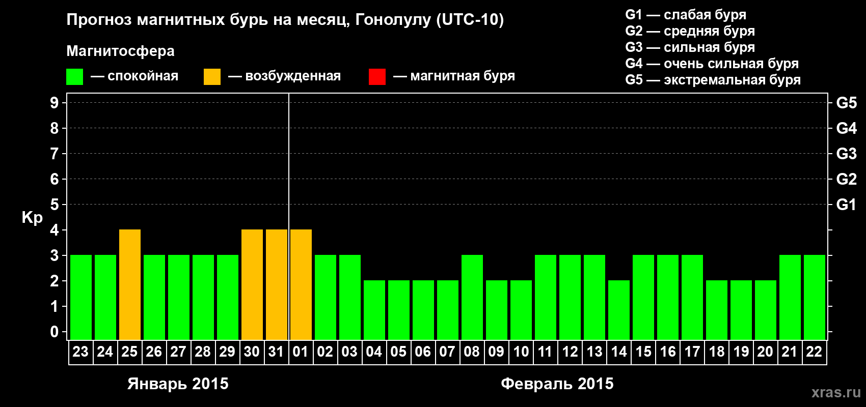 Прогноз максимального суточного геомагнитного индекса Kp на <b>1 месяц</b> (31 день) <b>с 23 января по 22 февраля 2015 г</b>
