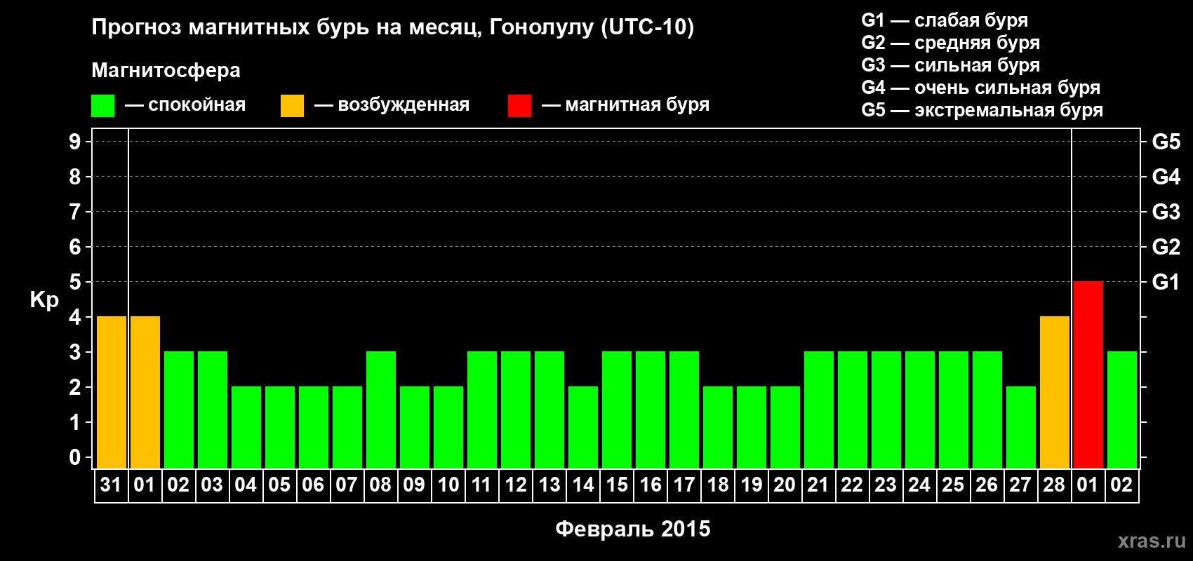 Прогноз максимального суточного геомагнитного индекса Kp на <b>1 месяц</b> (31 день) <b>с 31 января по 02 марта 2015 г</b>
