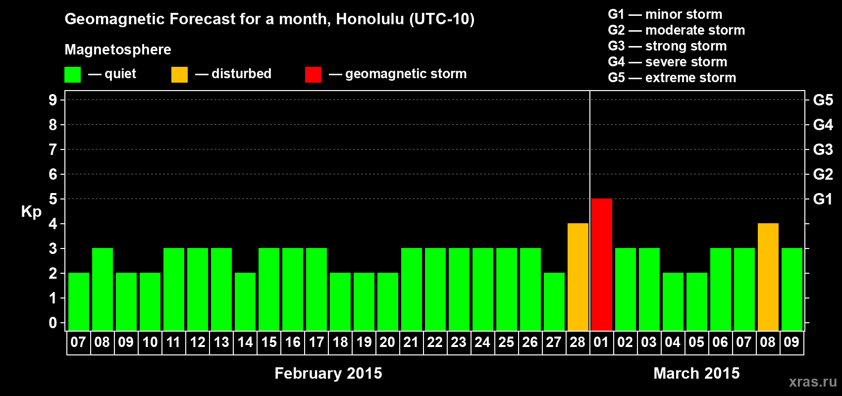 Forecast of the daily maximal value of geomagnetic index Kp for <b>1 month</b> (31 days) <b>from Feb 07, 2015 to Mar 09, 2015</b>