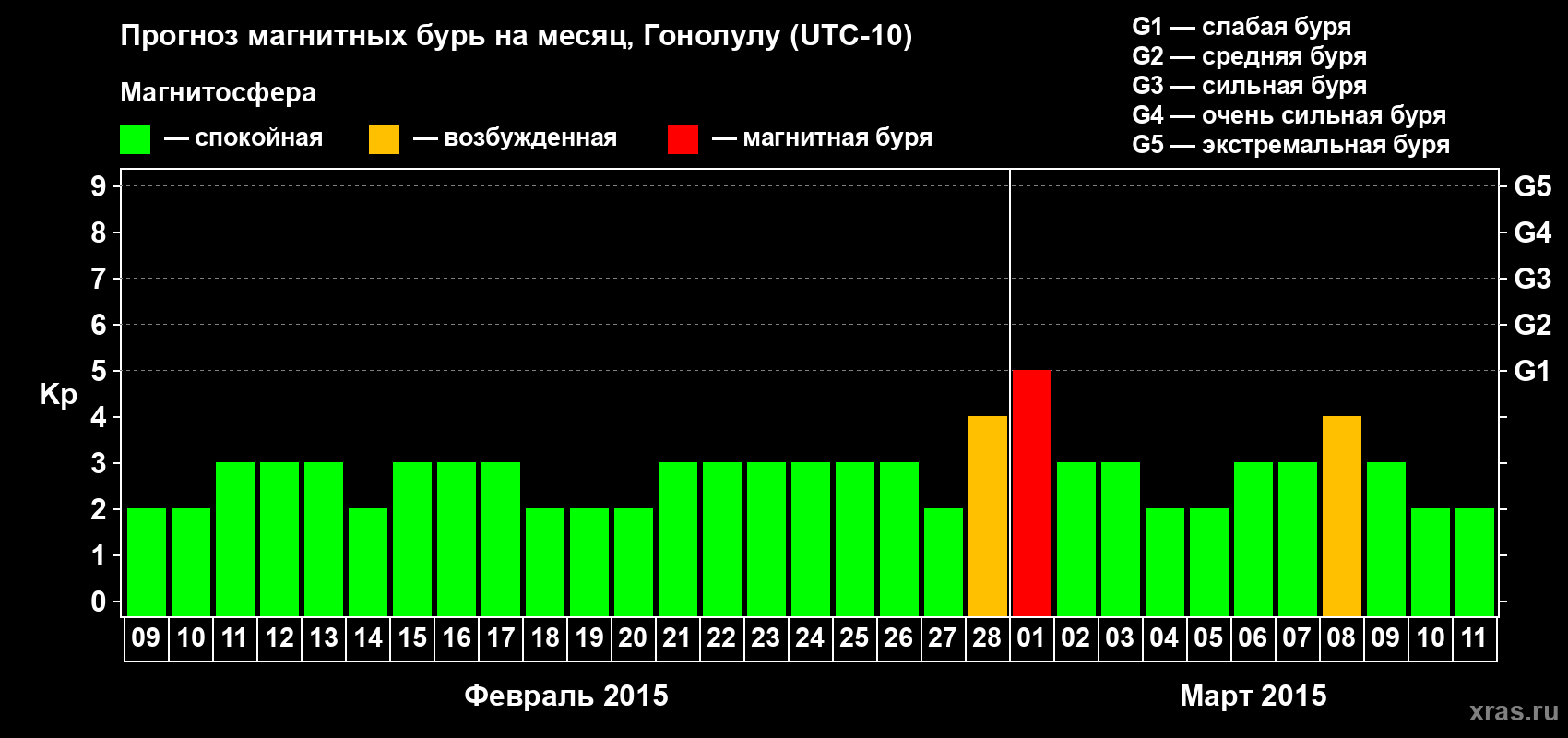 Прогноз максимального суточного геомагнитного индекса Kp на <b>1 месяц</b> (31 день) <b>с 09 февраля по 11 марта 2015 г</b>