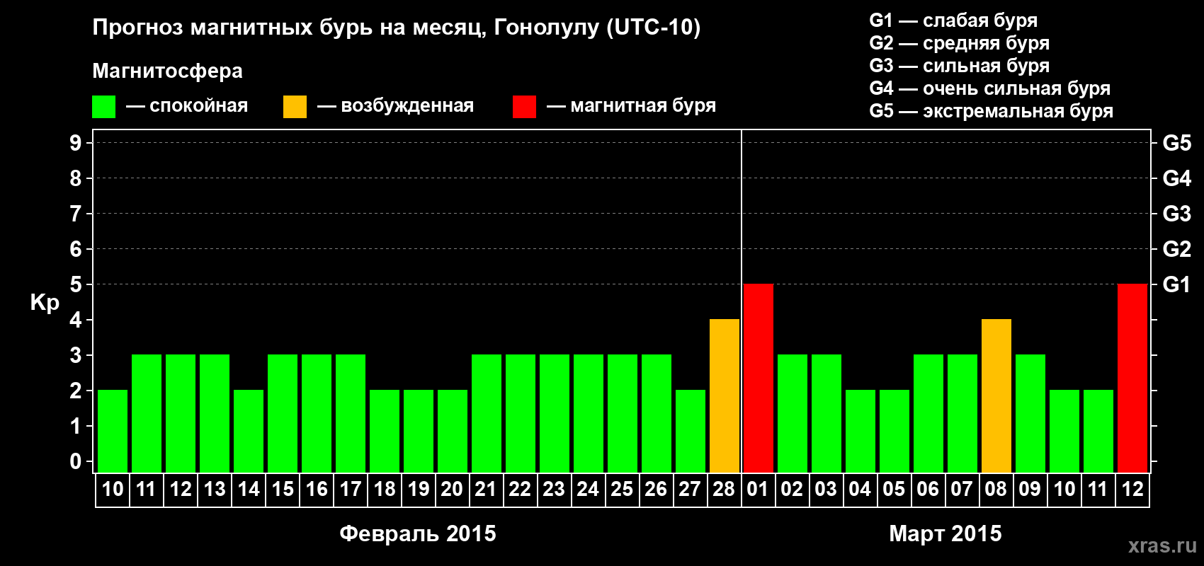Прогноз максимального суточного геомагнитного индекса Kp на <b>1 месяц</b> (31 день) <b>с 10 февраля по 12 марта 2015 г</b>