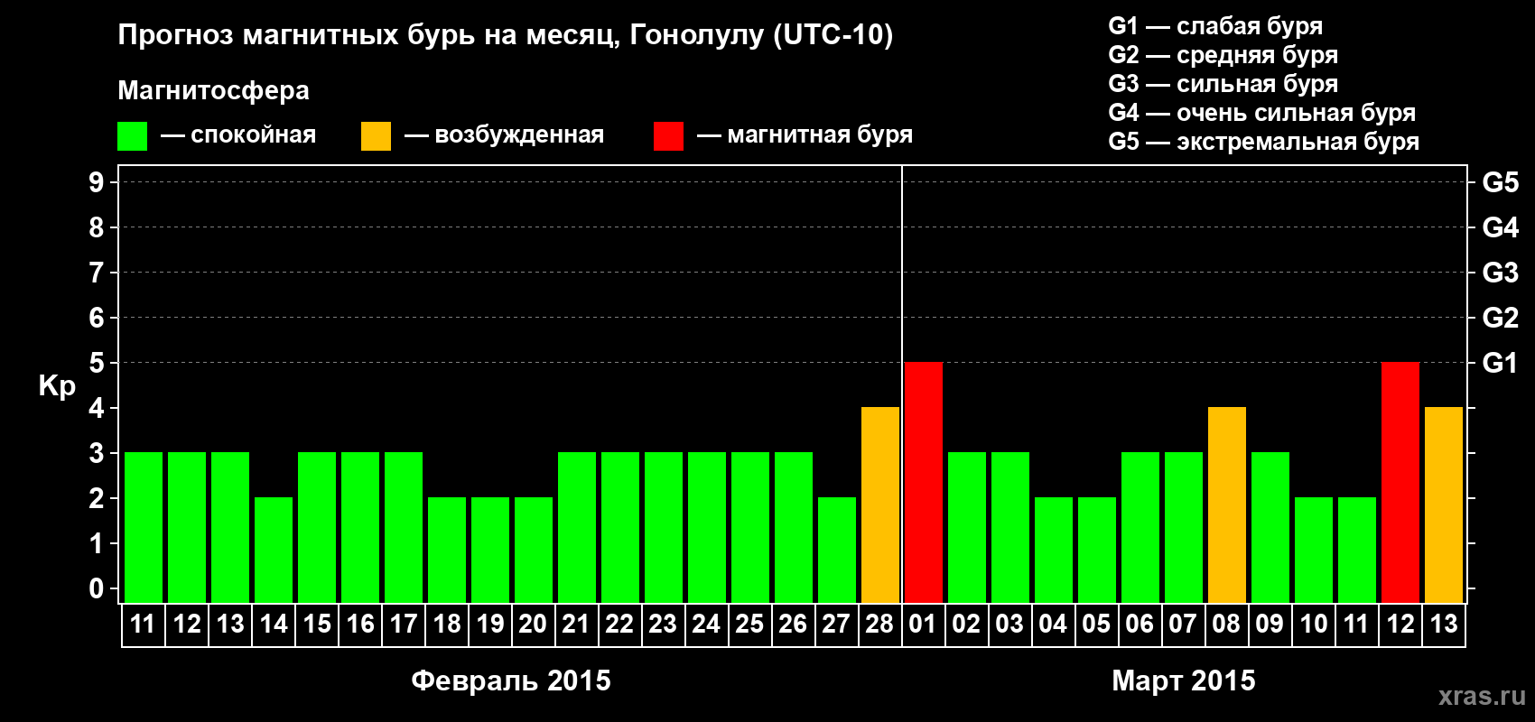 Прогноз максимального суточного геомагнитного индекса Kp на <b>1 месяц</b> (31 день) <b>с 11 февраля по 13 марта 2015 г</b>