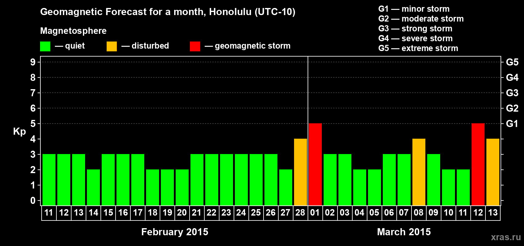 Forecast of the daily maximal value of geomagnetic index Kp for <b>1 month</b> (31 days) <b>from Feb 11, 2015 to Mar 13, 2015</b>