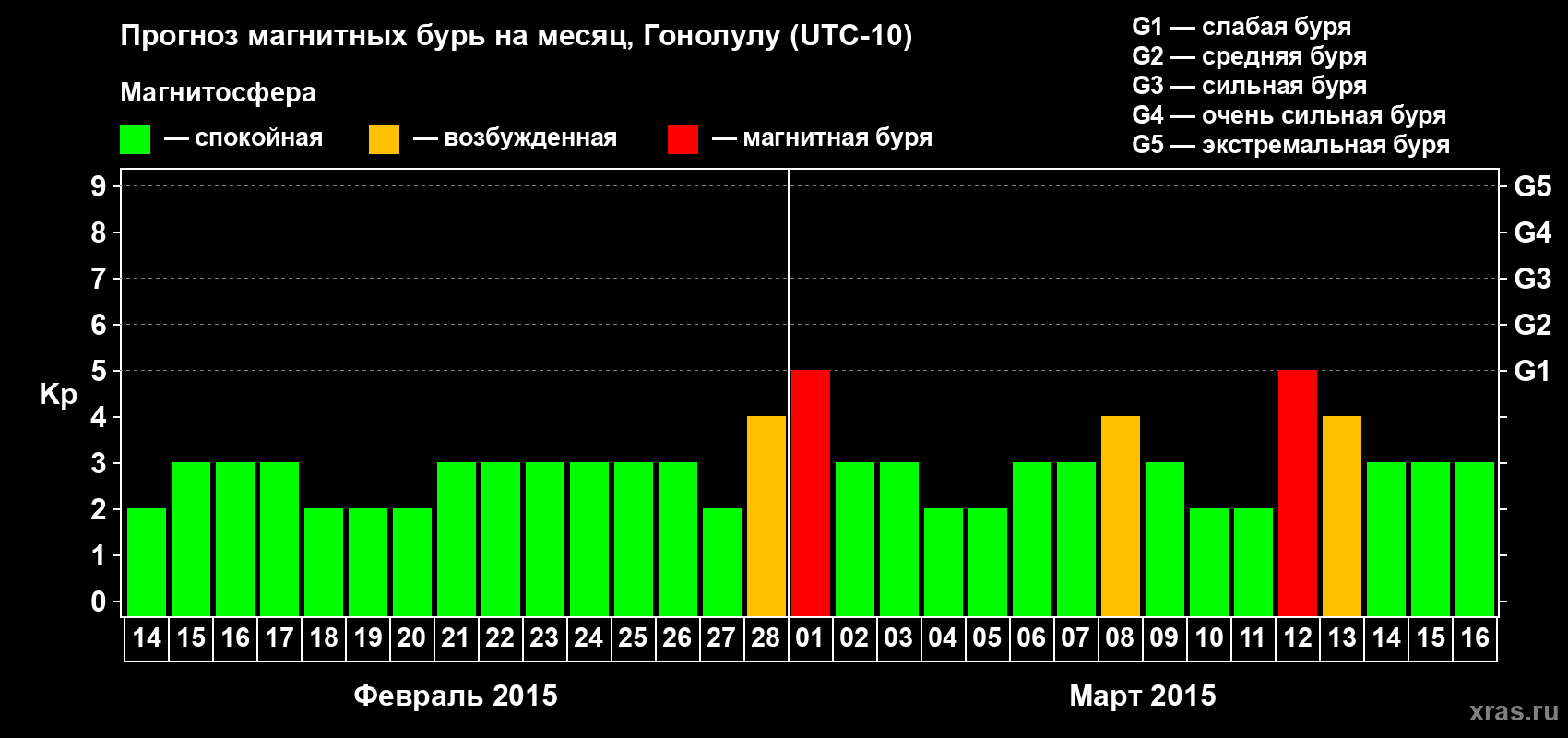 Прогноз максимального суточного геомагнитного индекса Kp на <b>1 месяц</b> (31 день) <b>с 14 февраля по 16 марта 2015 г</b>