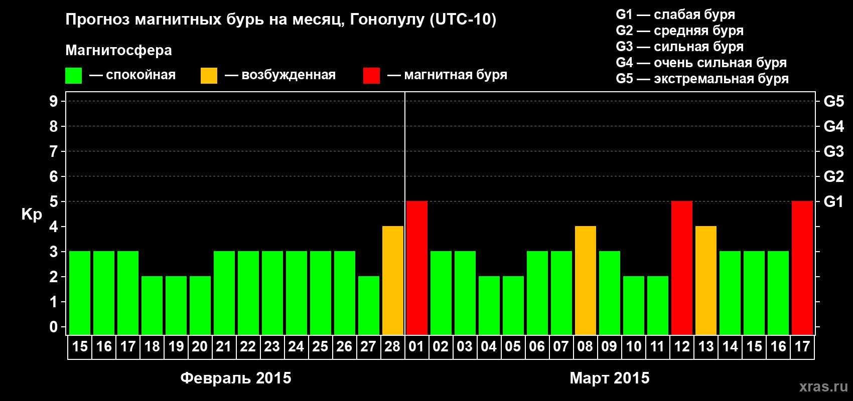 Прогноз максимального суточного геомагнитного индекса Kp на <b>1 месяц</b> (31 день) <b>с 15 февраля по 17 марта 2015 г</b>