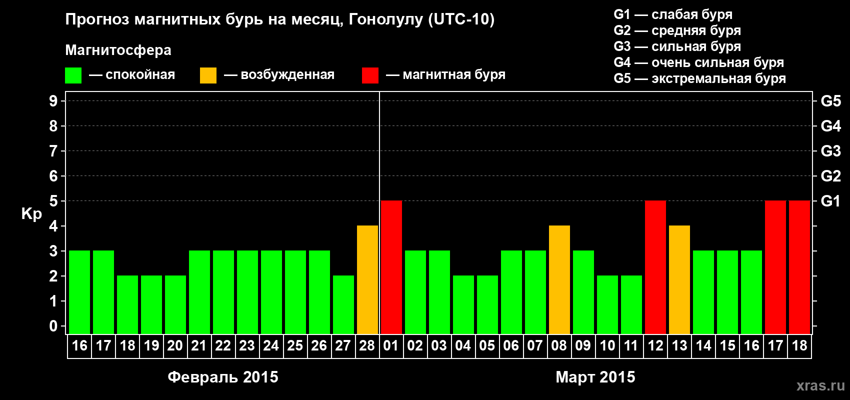 Прогноз максимального суточного геомагнитного индекса Kp на <b>1 месяц</b> (31 день) <b>с 16 февраля по 18 марта 2015 г</b>