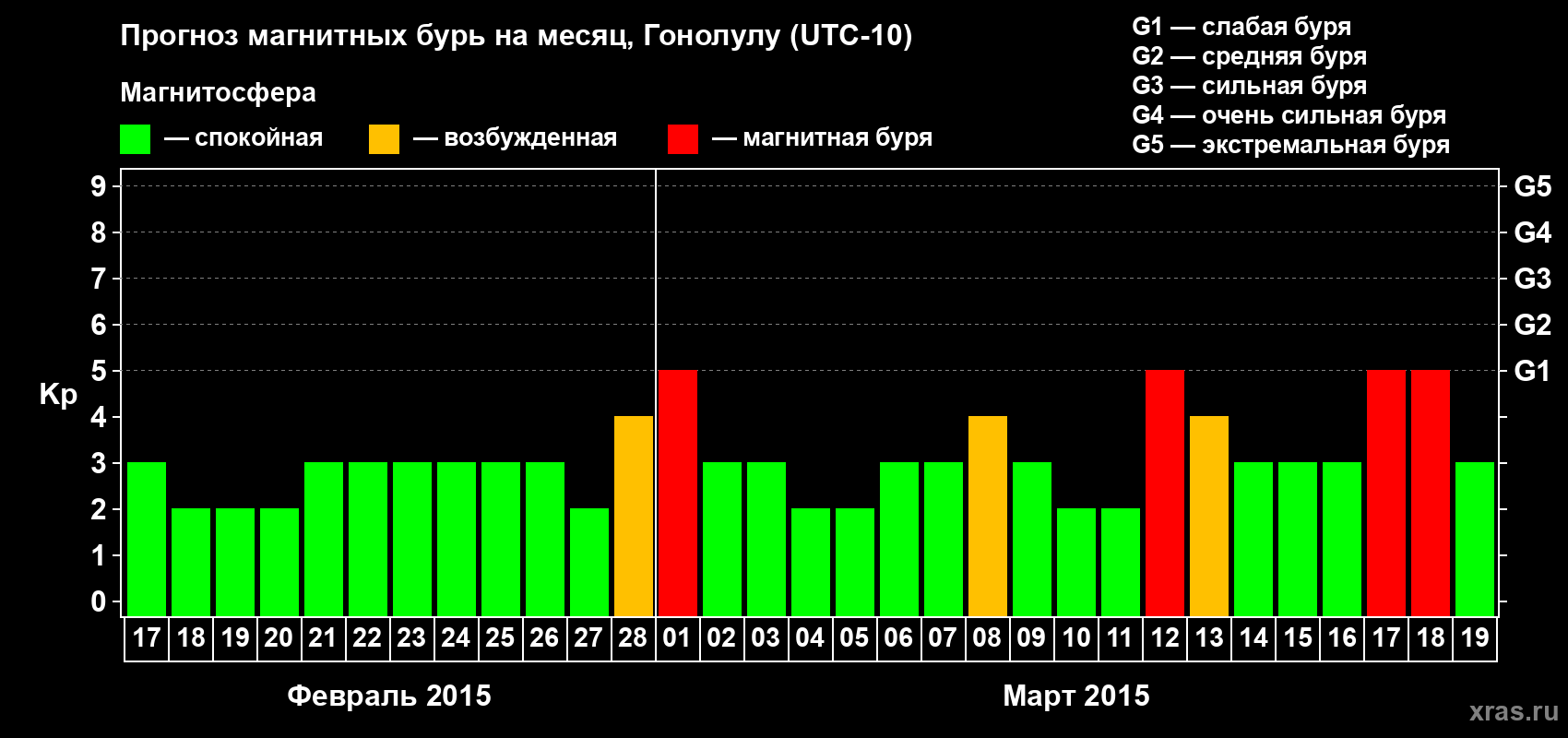 Прогноз максимального суточного геомагнитного индекса Kp на <b>1 месяц</b> (31 день) <b>с 17 февраля по 19 марта 2015 г</b>