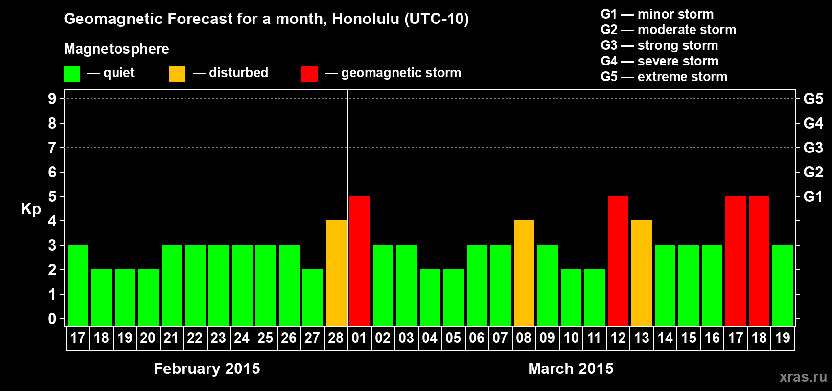 Forecast of the daily maximal value of geomagnetic index Kp for <b>1 month</b> (31 days) <b>from Feb 17, 2015 to Mar 19, 2015</b>