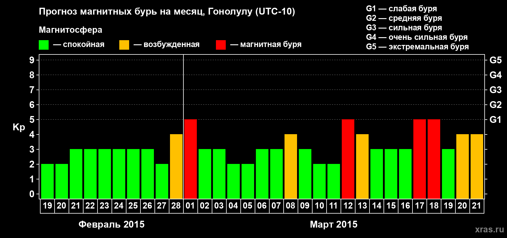 Прогноз максимального суточного геомагнитного индекса Kp на <b>1 месяц</b> (31 день) <b>с 19 февраля по 21 марта 2015 г</b>