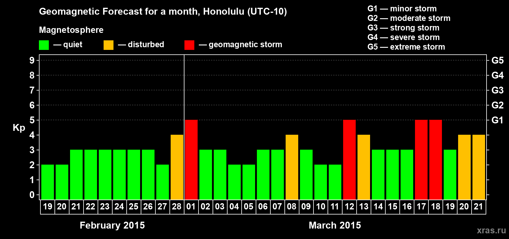 Forecast of the daily maximal value of geomagnetic index Kp for <b>1 month</b> (31 days) <b>from Feb 19, 2015 to Mar 21, 2015</b>