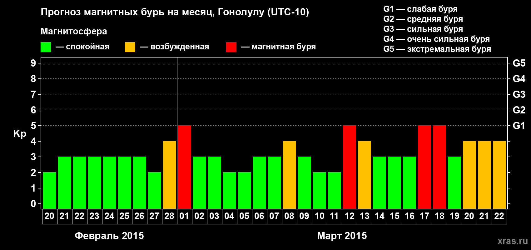 Прогноз максимального суточного геомагнитного индекса Kp на <b>1 месяц</b> (31 день) <b>с 20 февраля по 22 марта 2015 г</b>