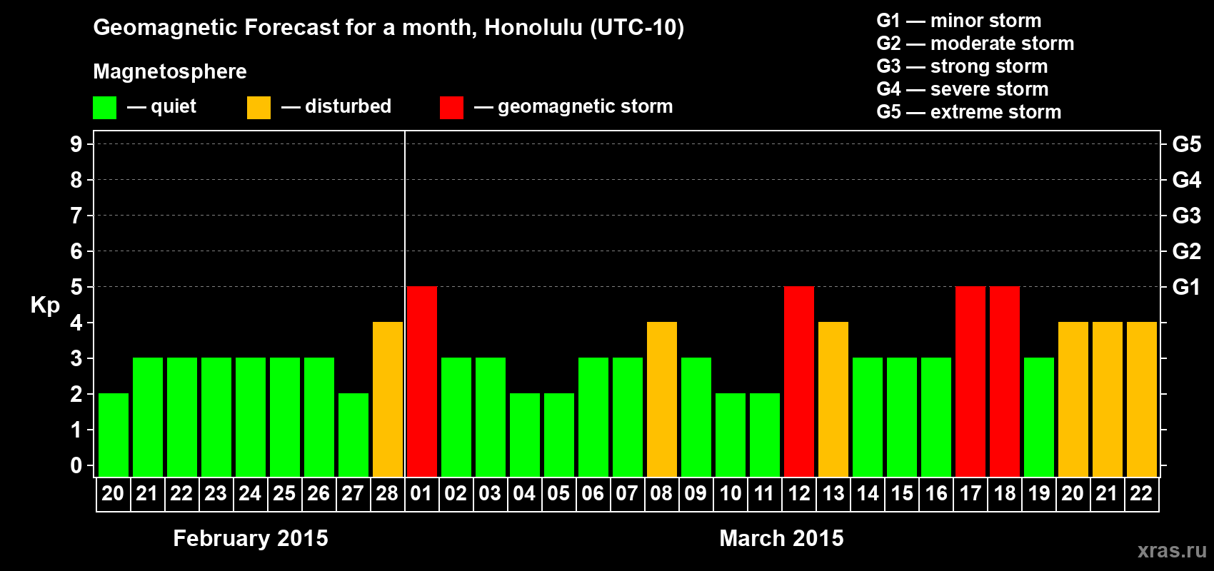 Forecast of the daily maximal value of geomagnetic index Kp for <b>1 month</b> (31 days) <b>from Feb 20, 2015 to Mar 22, 2015</b>
