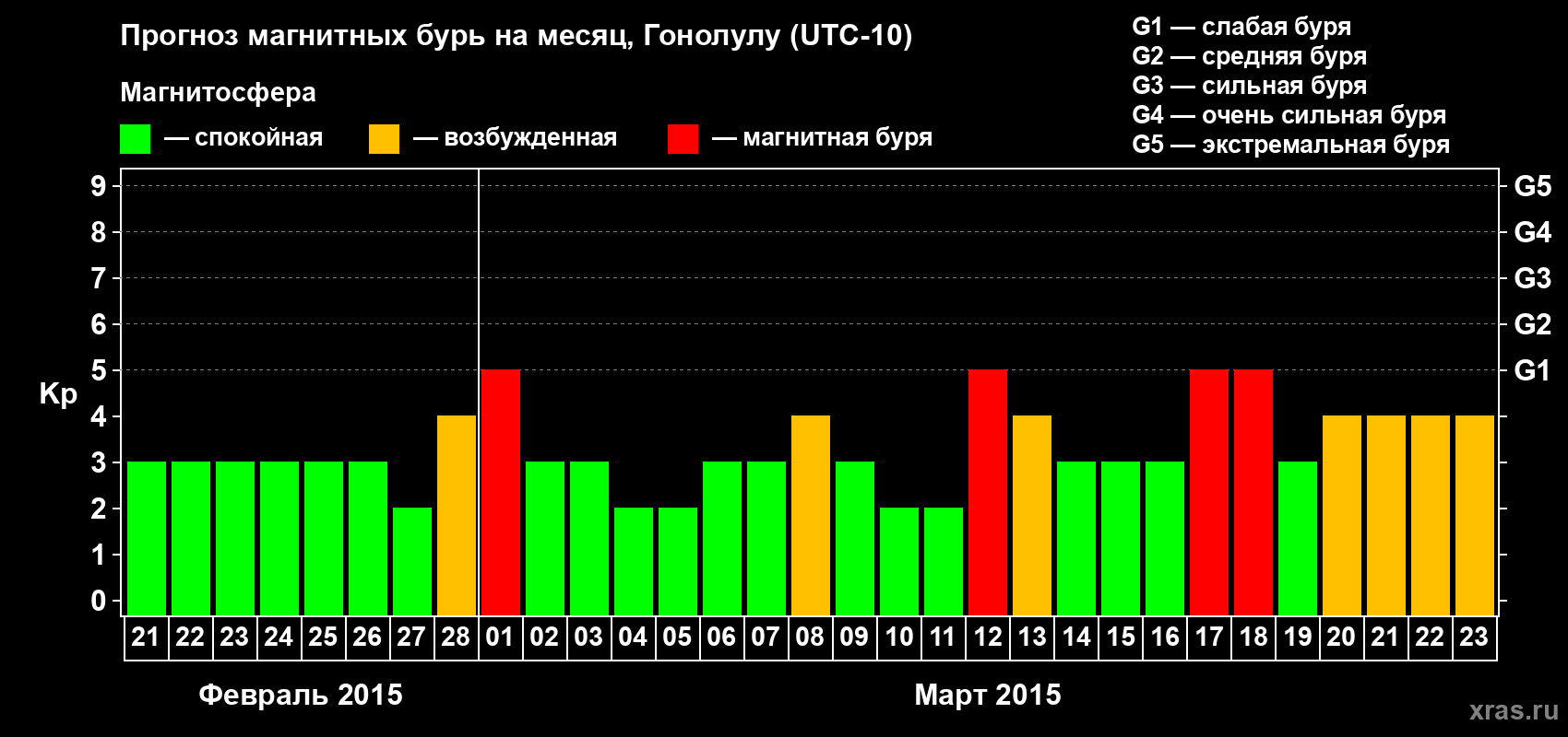 Прогноз максимального суточного геомагнитного индекса Kp на <b>1 месяц</b> (31 день) <b>с 21 февраля по 23 марта 2015 г</b>
