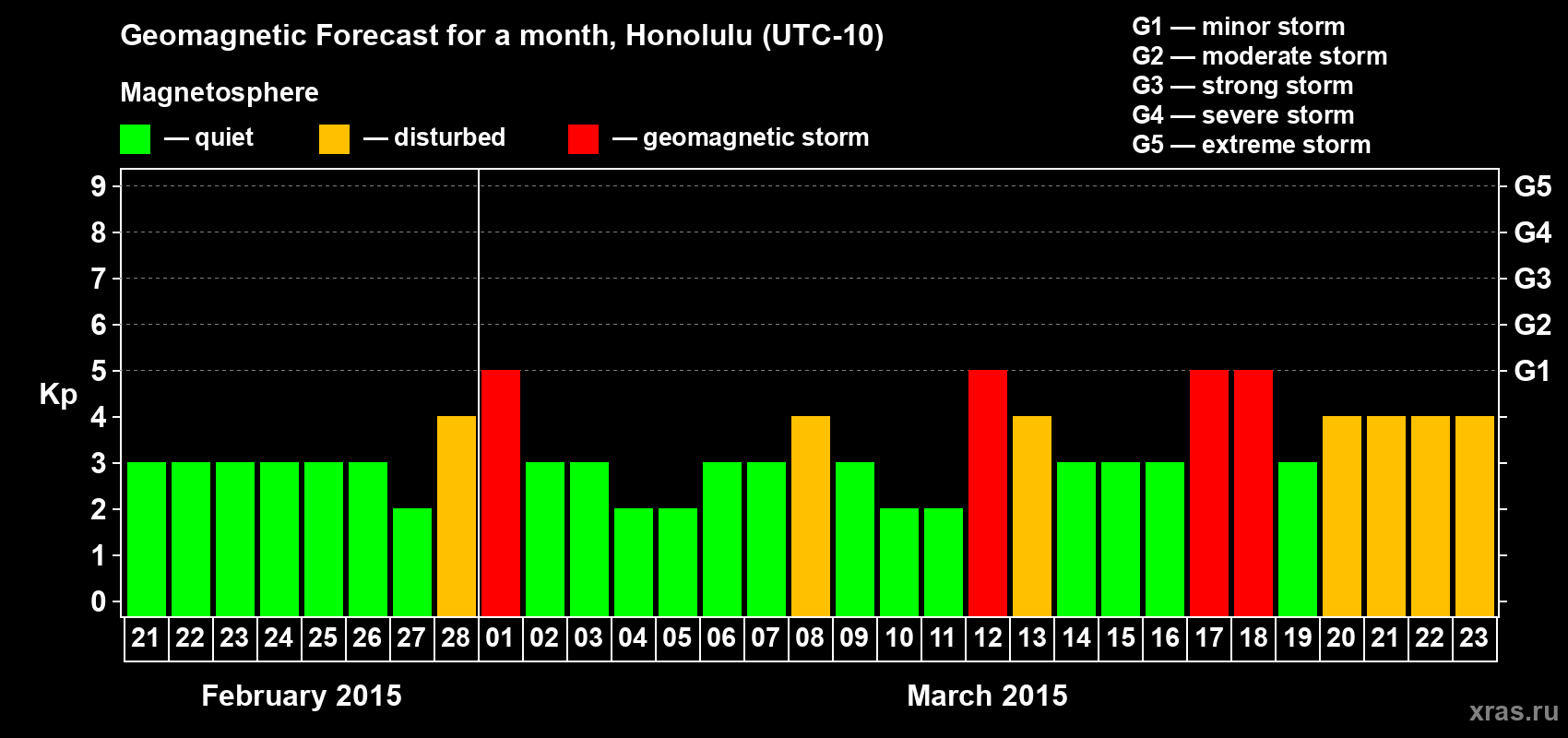 Forecast of the daily maximal value of geomagnetic index Kp for <b>1 month</b> (31 days) <b>from Feb 21, 2015 to Mar 23, 2015</b>