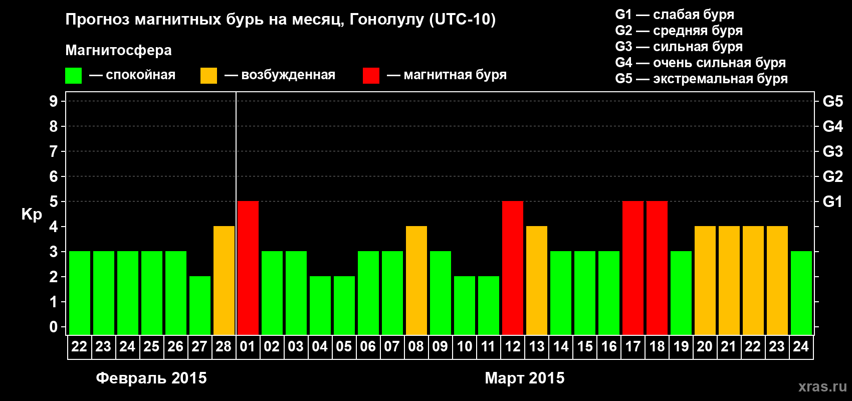 Прогноз максимального суточного геомагнитного индекса Kp на <b>1 месяц</b> (31 день) <b>с 22 февраля по 24 марта 2015 г</b>