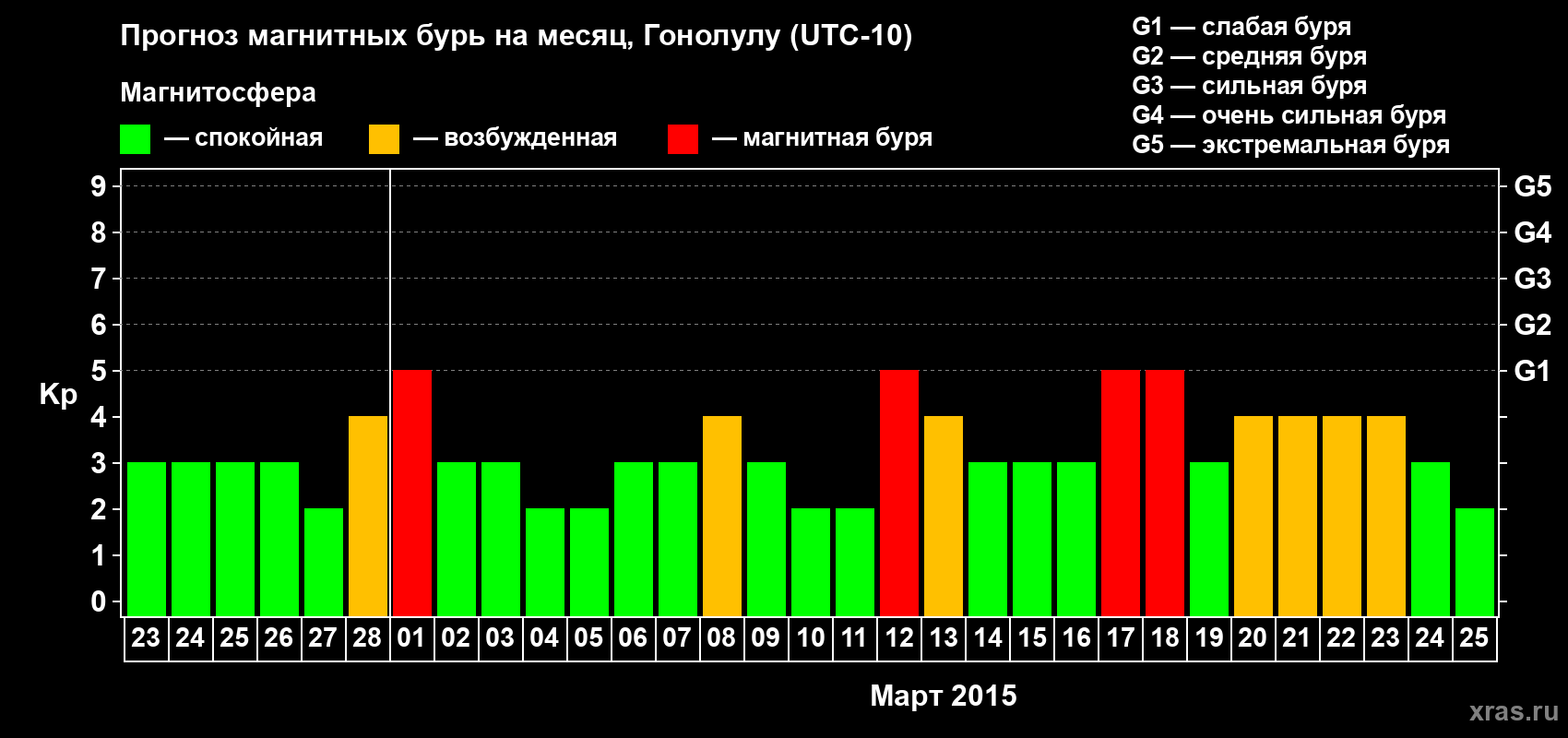 Прогноз максимального суточного геомагнитного индекса Kp на <b>1 месяц</b> (31 день) <b>с 23 февраля по 25 марта 2015 г</b>