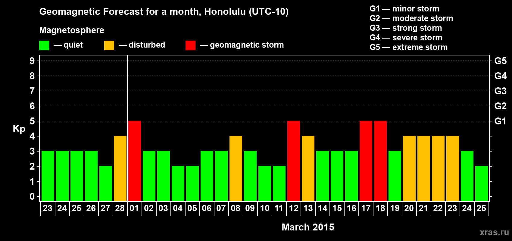 Forecast of the daily maximal value of geomagnetic index Kp for <b>1 month</b> (31 days) <b>from Feb 23, 2015 to Mar 25, 2015</b>