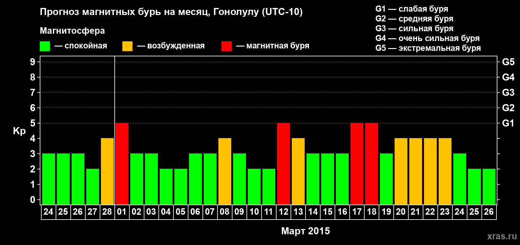 Прогноз максимального суточного геомагнитного индекса Kp на <b>1 месяц</b> (31 день) <b>с 24 февраля по 26 марта 2015 г</b>