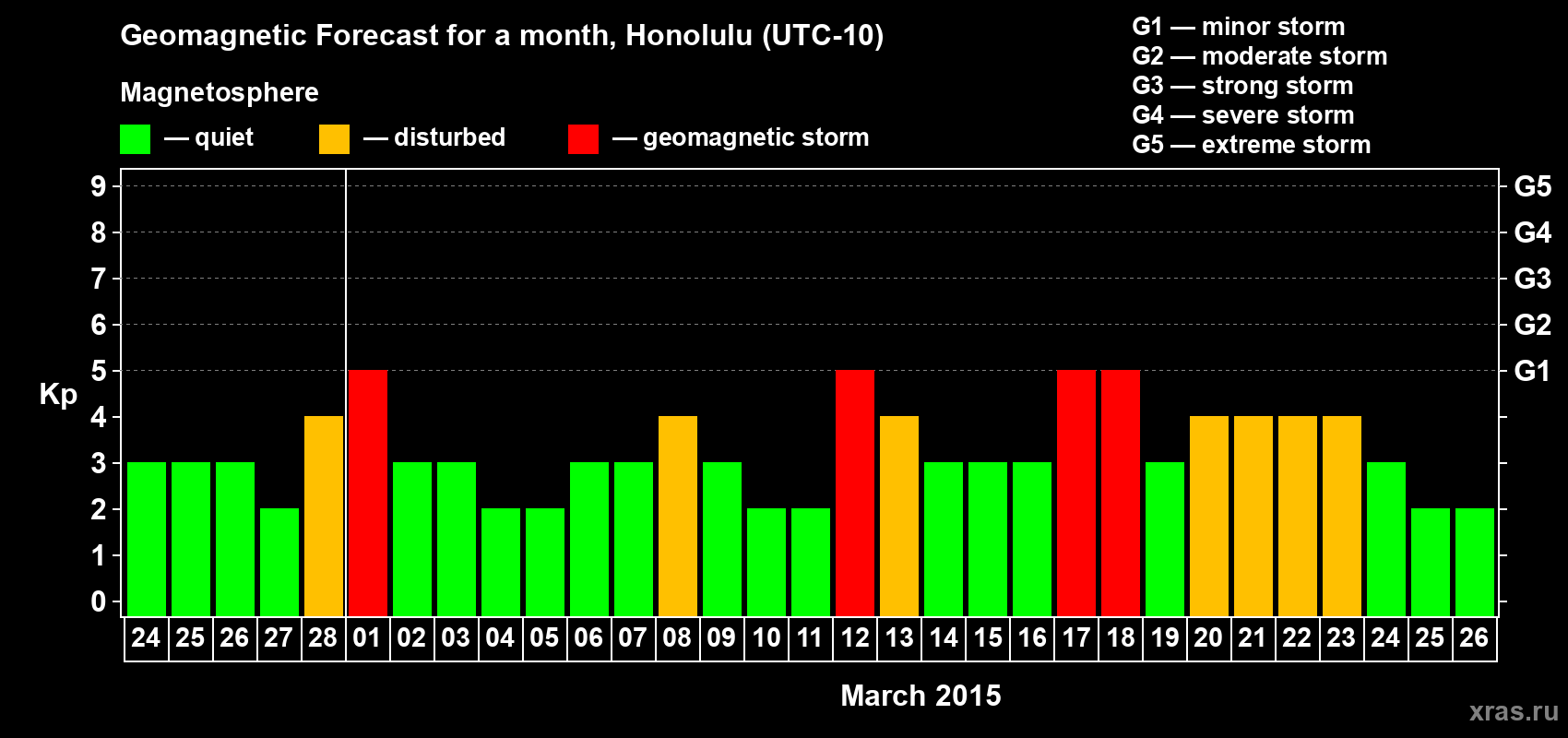 Forecast of the daily maximal value of geomagnetic index Kp for <b>1 month</b> (31 days) <b>from Feb 24, 2015 to Mar 26, 2015</b>