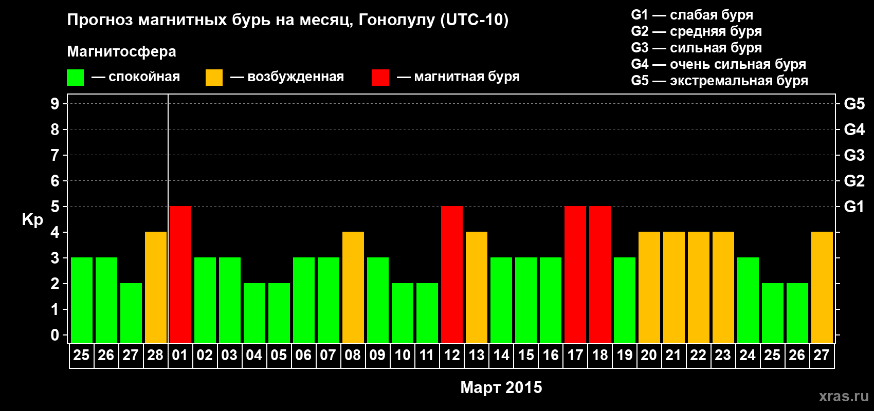 Прогноз максимального суточного геомагнитного индекса Kp на <b>1 месяц</b> (31 день) <b>с 25 февраля по 27 марта 2015 г</b>