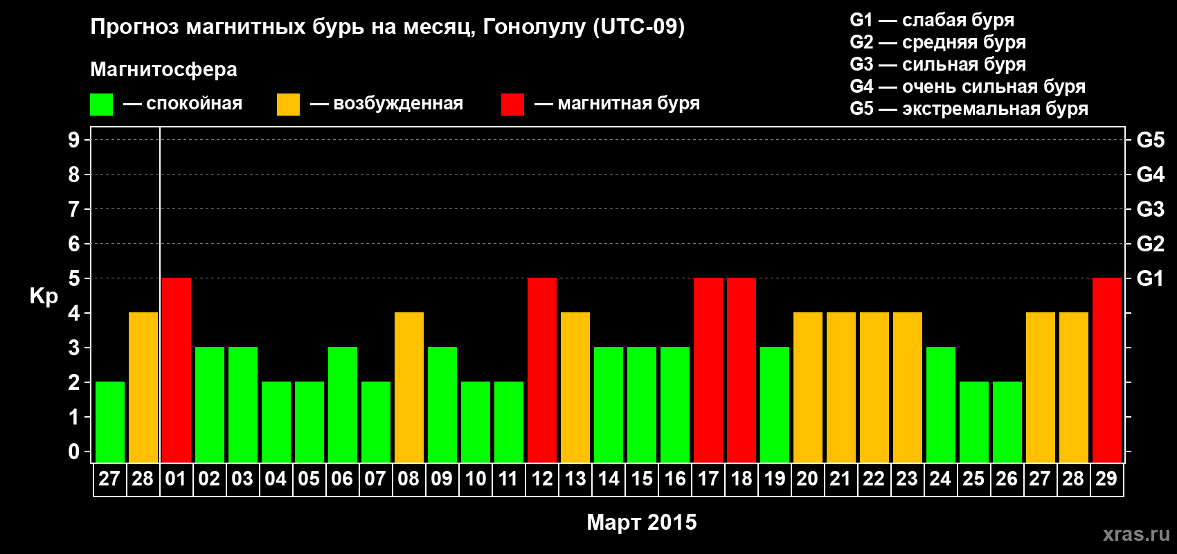 Прогноз максимального суточного геомагнитного индекса Kp на <b>1 месяц</b> (31 день) <b>с 27 февраля по 29 марта 2015 г</b>
