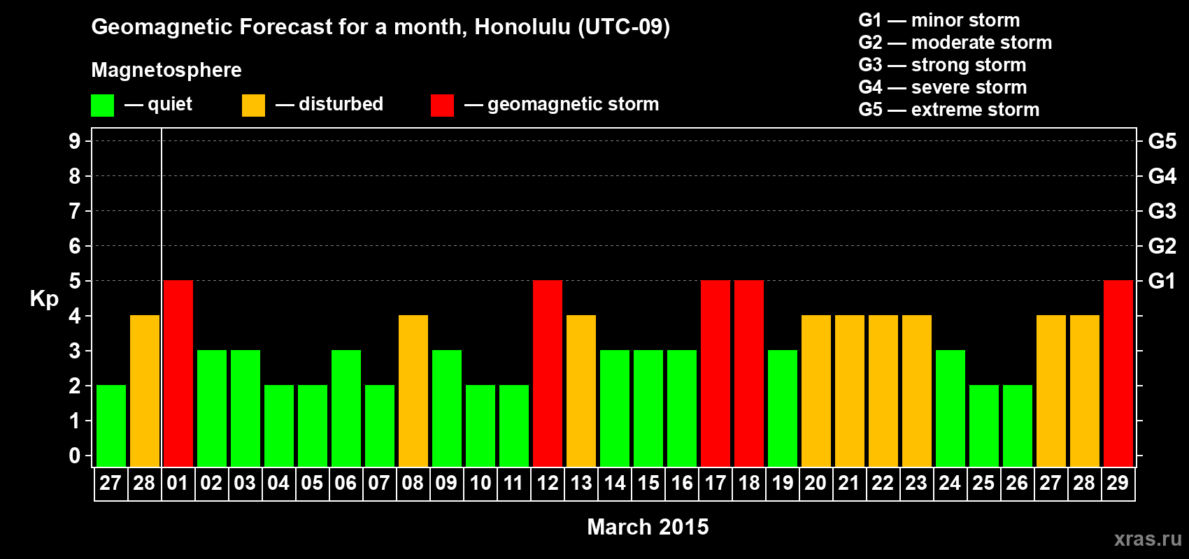 Forecast of the daily maximal value of geomagnetic index Kp for <b>1 month</b> (31 days) <b>from Feb 27, 2015 to Mar 29, 2015</b>