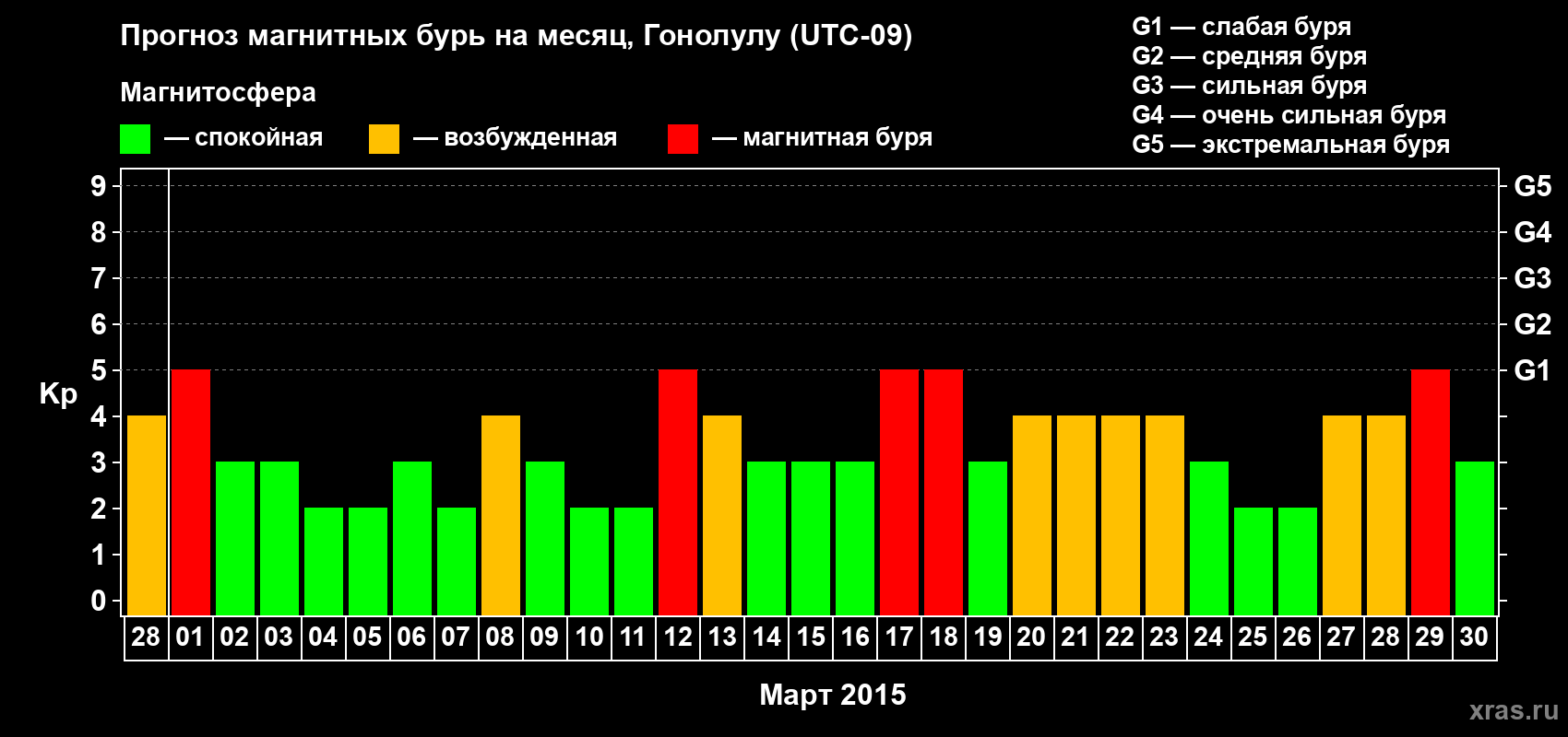 Прогноз максимального суточного геомагнитного индекса Kp на <b>1 месяц</b> (31 день) <b>с 28 февраля по 30 марта 2015 г</b>