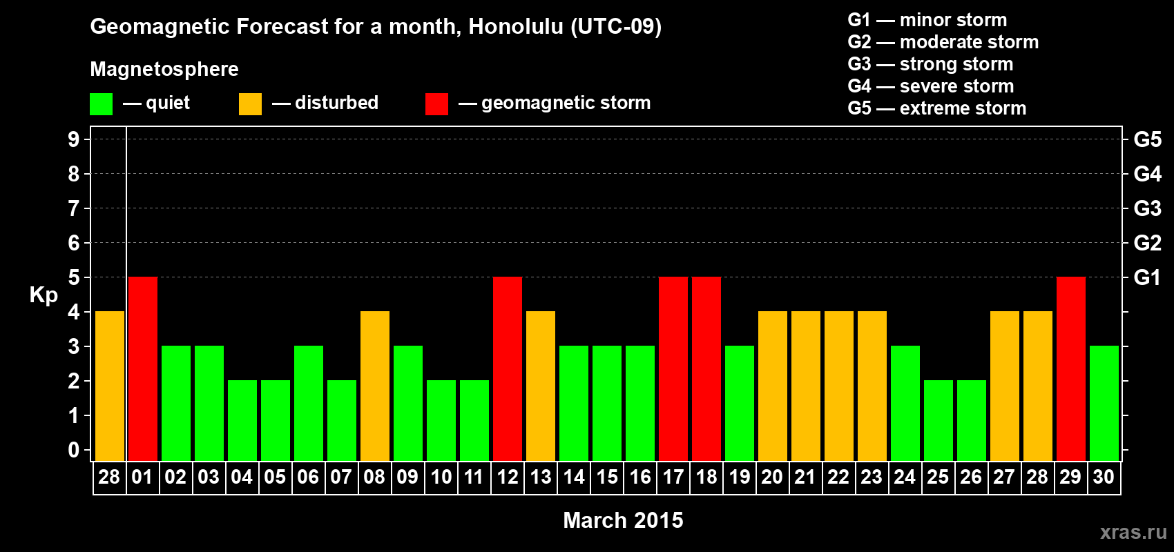 Forecast of the daily maximal value of geomagnetic index Kp for <b>1 month</b> (31 days) <b>from Feb 28, 2015 to Mar 30, 2015</b>