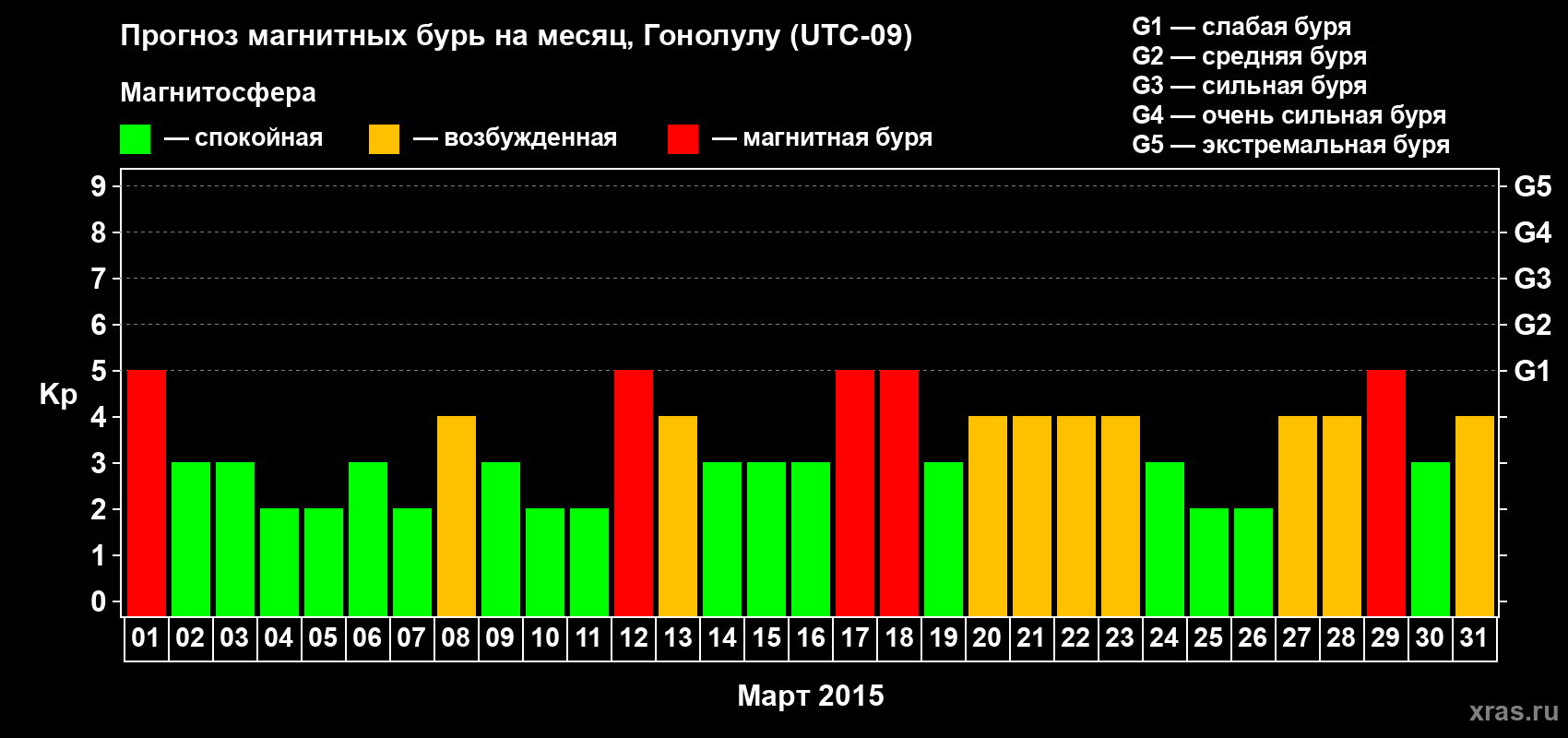 Прогноз максимального суточного геомагнитного индекса Kp на <b>1 месяц</b> (31 день) <b>с 01 марта по 31 марта 2015 г</b>