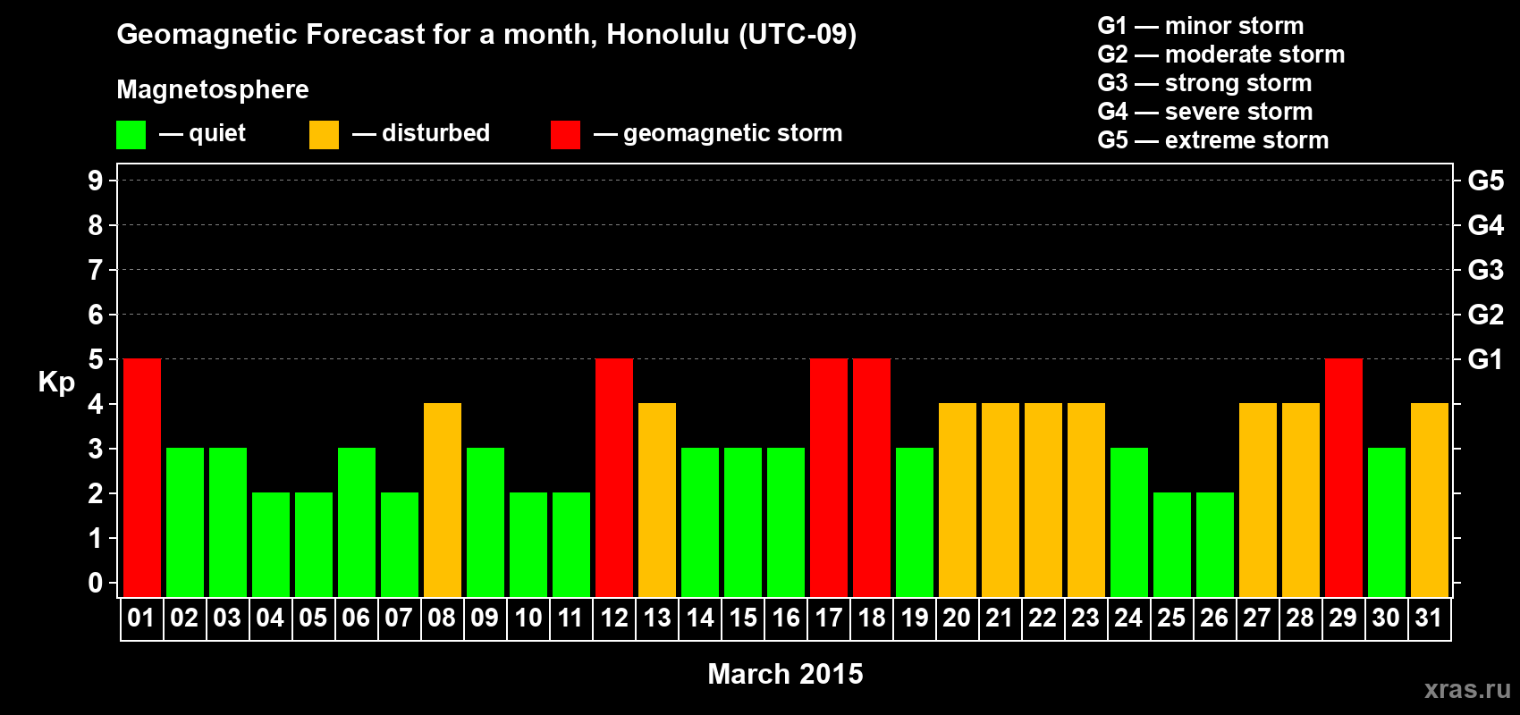 Forecast of the daily maximal value of geomagnetic index Kp for <b>1 month</b> (31 days) <b>from Mar 01, 2015 to Mar 31, 2015</b>