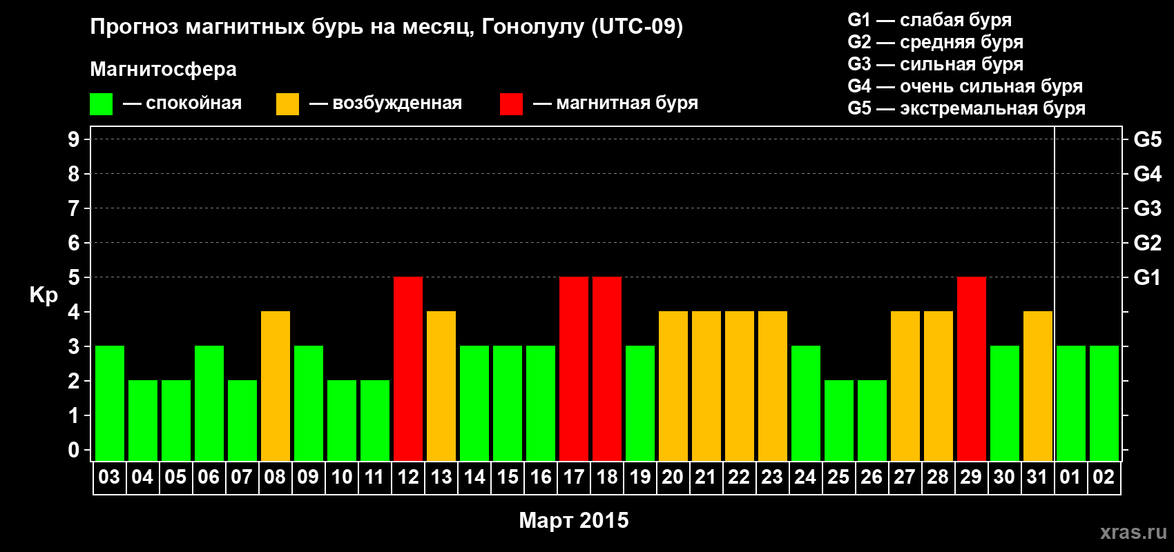 Прогноз максимального суточного геомагнитного индекса Kp на <b>1 месяц</b> (31 день) <b>с 03 марта по 02 апреля 2015 г</b>