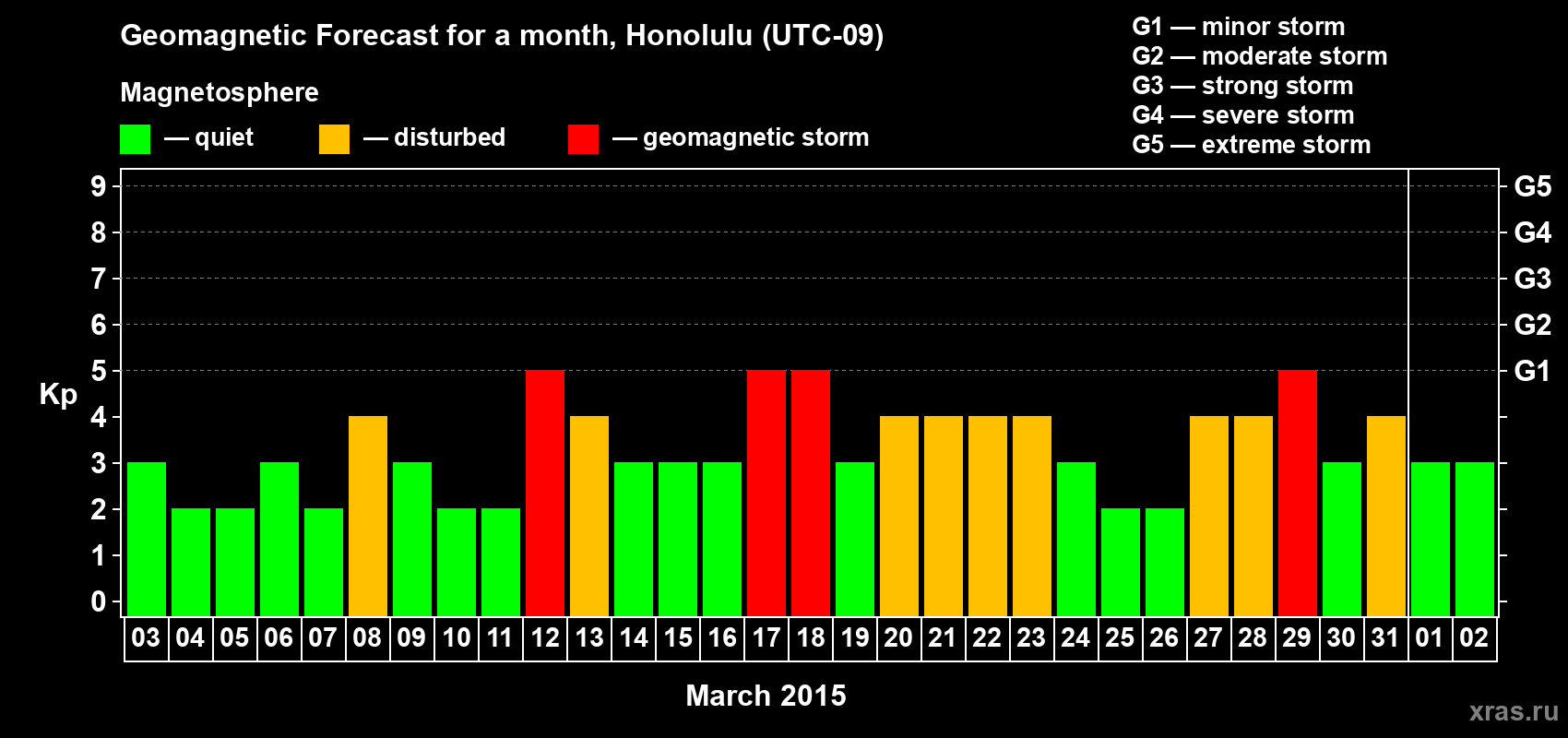 Forecast of the daily maximal value of geomagnetic index Kp for <b>1 month</b> (31 days) <b>from Mar 03, 2015 to Apr 02, 2015</b>